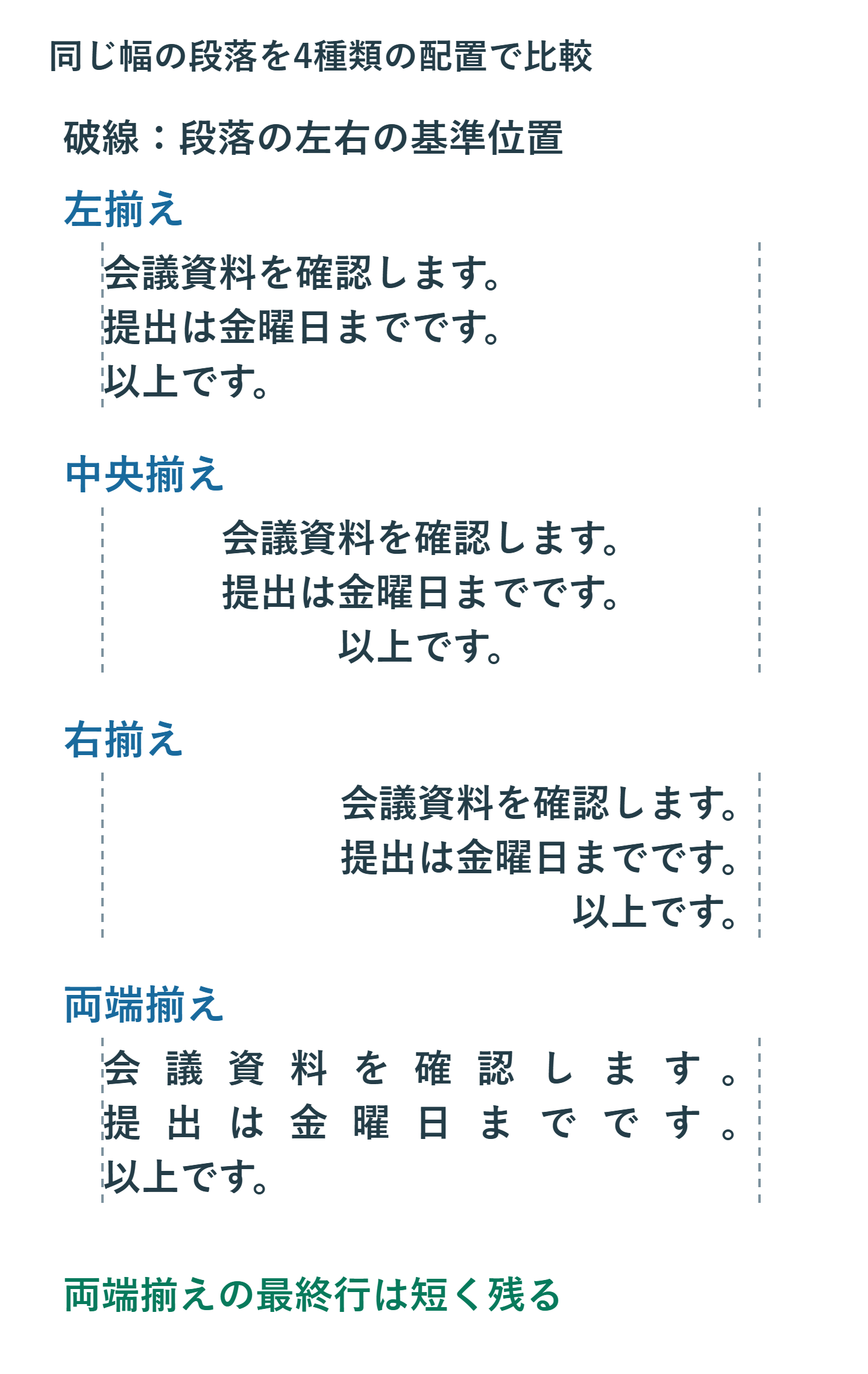 同じ本文幅の中で左揃え、中央揃え、右揃え、両端揃えにした3行の比較。両端揃えの最終行は左に短く残る。