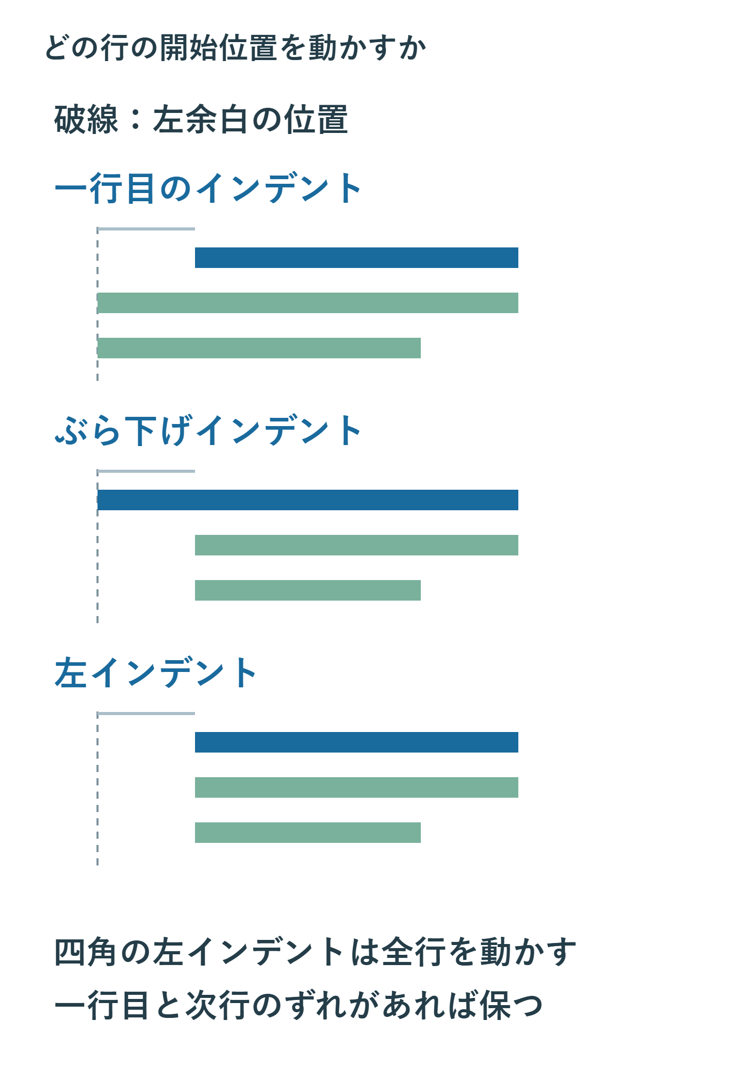 左余白を基準にした3行の模式例。一行目だけ右へ、2行目以降だけ右へ、すべての行を右へ動かす違い。