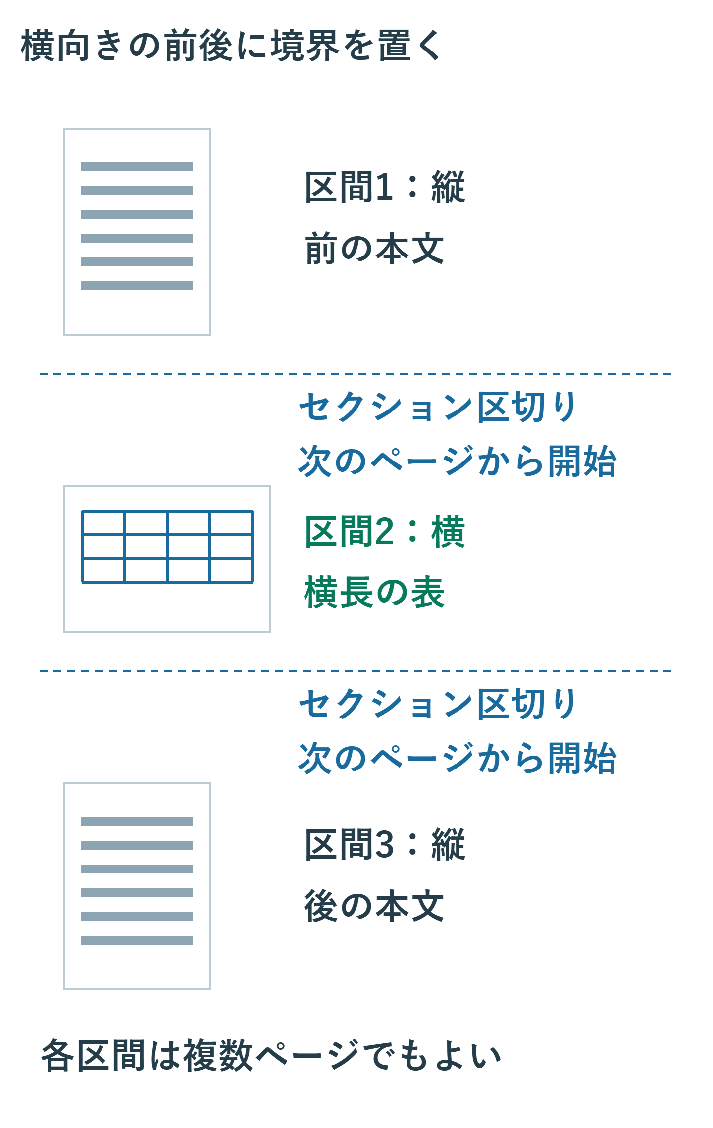 縦向き本文、横向き表、縦向き本文の三つの区間と、その間に入れる二つの次ページ開始セクション区切り