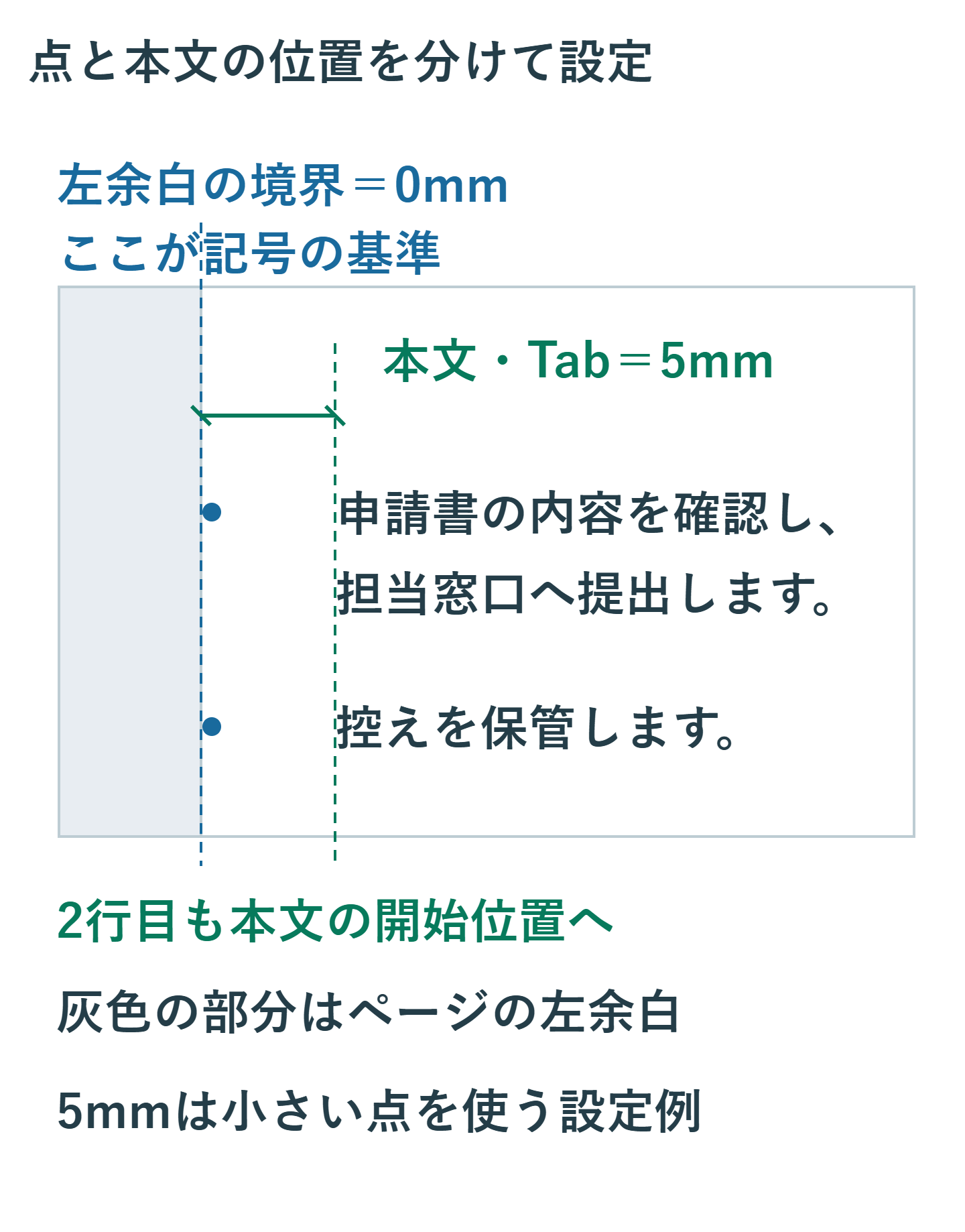 左余白の境界を0mmとして点を置き、本文1行目と2行目を5mmの位置にそろえる箇条書きの拡大配置
