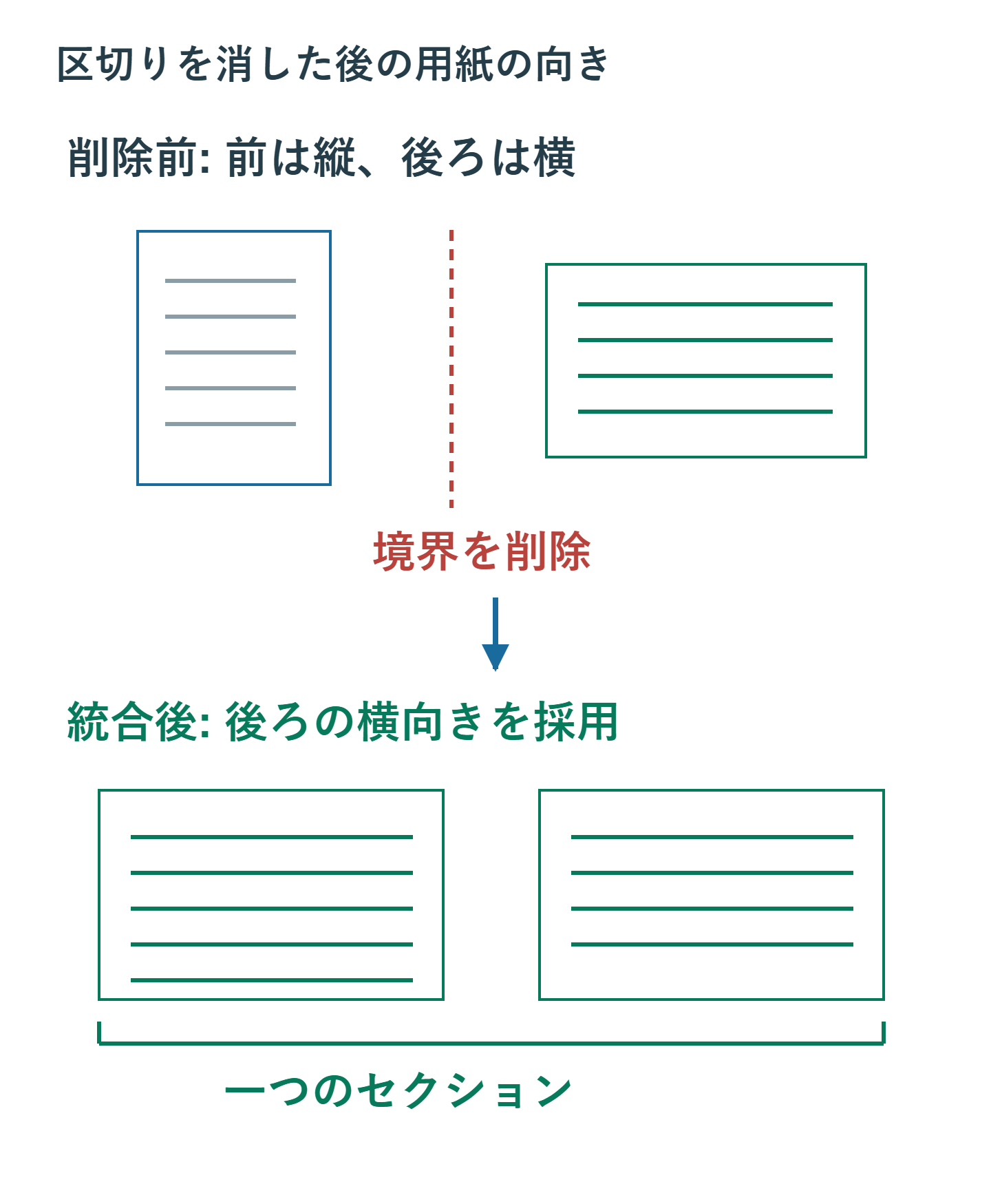 境界を削除する前の縦向き・横向きの二つのセクションと、後ろ側の横向き書式を使う統合後の用紙配置