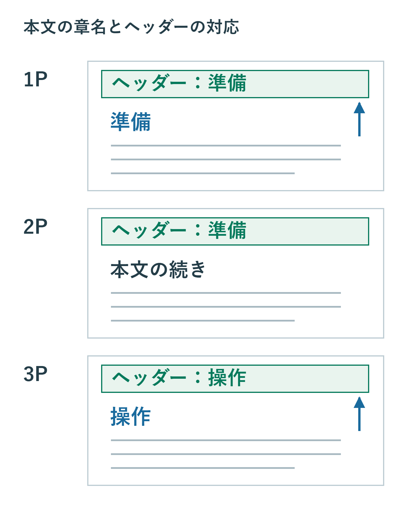 1ページ目は本文見出しが準備、ヘッダーも準備。2ページ目は見出しなしの続きでヘッダーは準備。3ページ目に操作の見出しがありヘッダーも操作。
