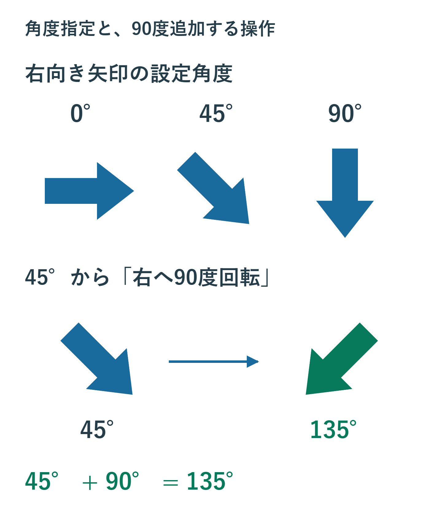 右向き矢印は0度で右向き、45度で右下向き、90度で下向き。45度の矢印をさらに右へ90度回すと135度の左下向きになる。