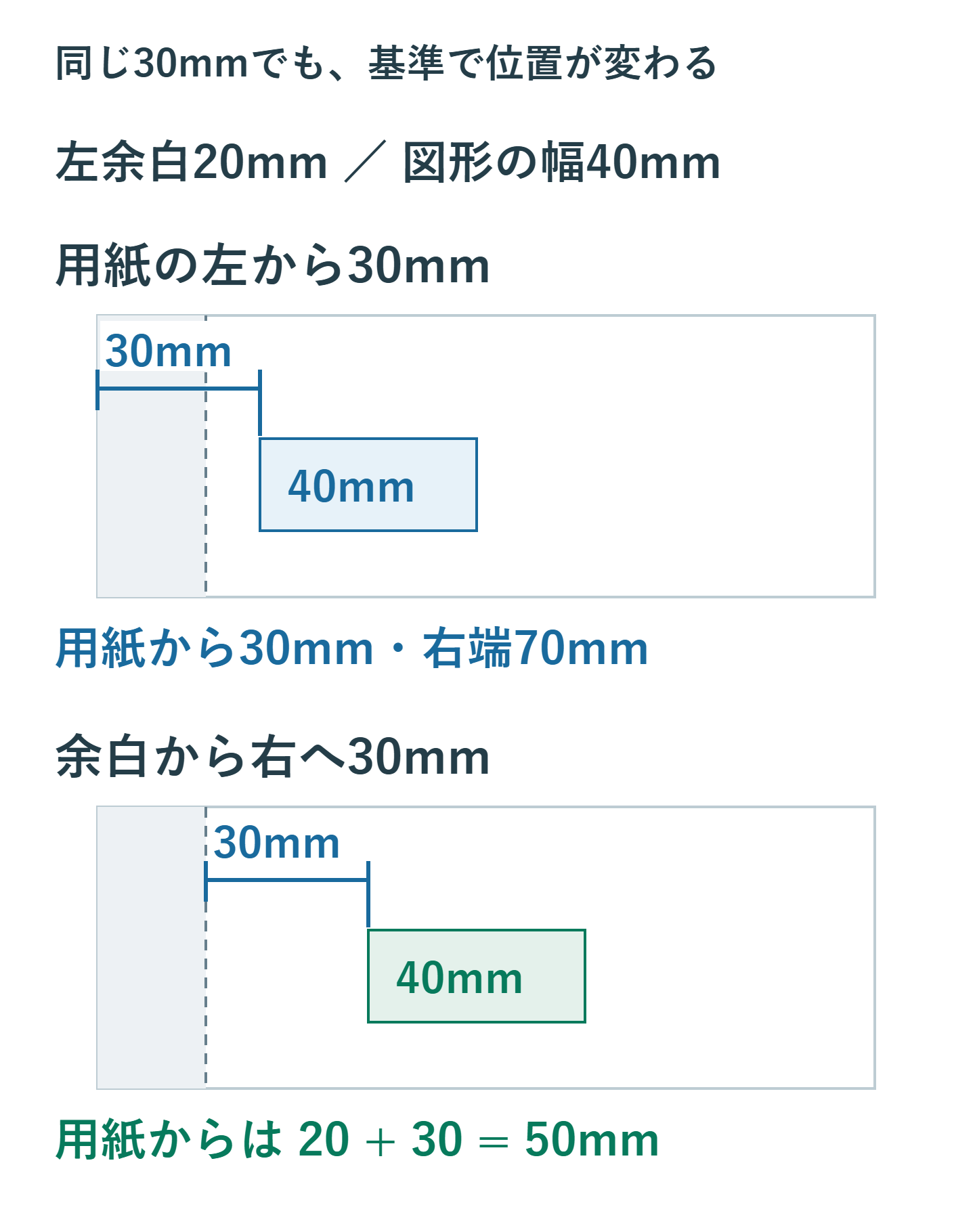 左余白20mmの用紙で幅40mmの図形を配置。用紙基準の左30mmは図形の右端70mm、余白基準の右30mmは用紙の左50mmで右端90mmになる。