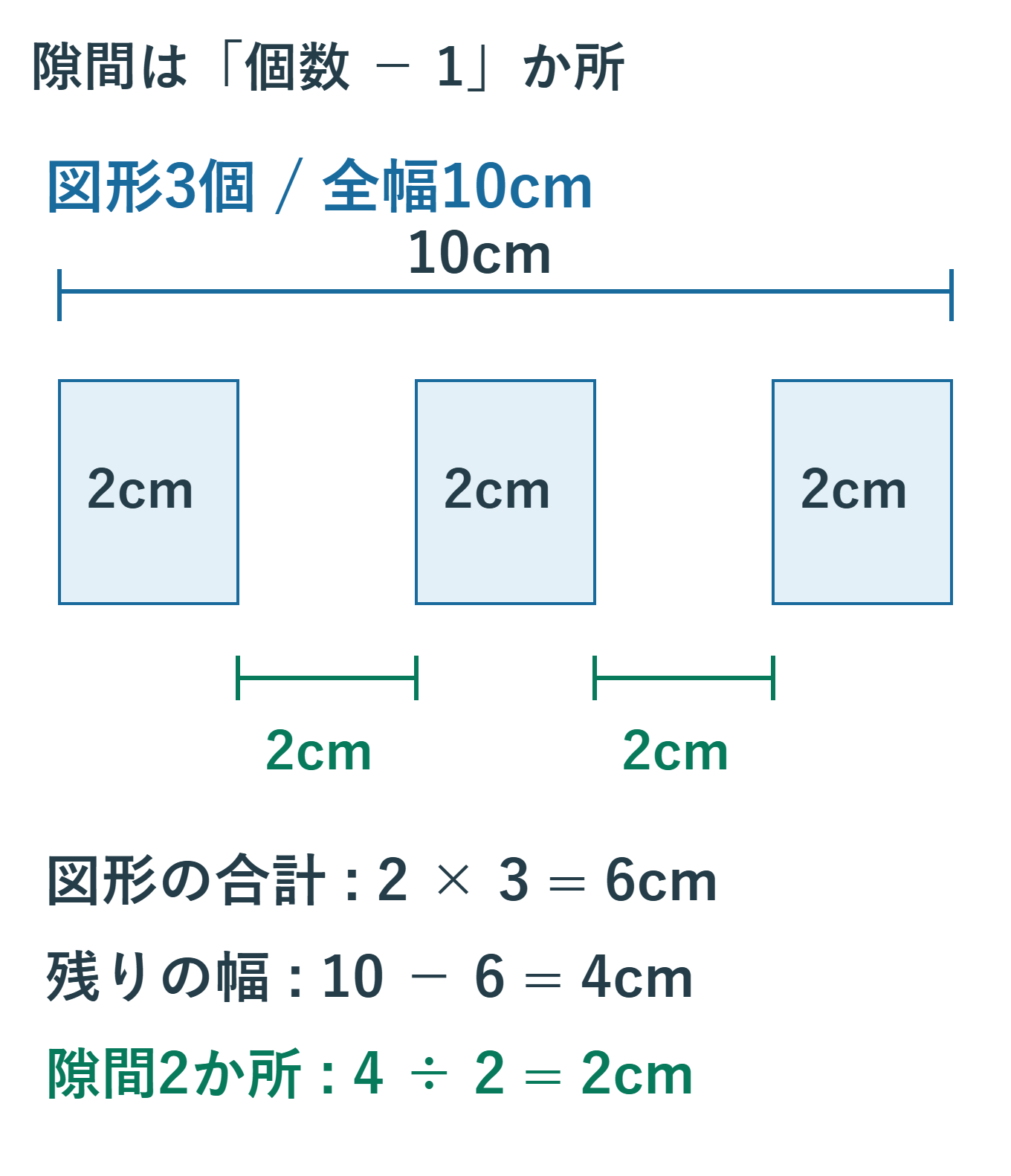 幅2cmの図形3個を左右10cmの範囲に置くと、図形の合計幅は6cm、残る4cmを二つの隙間に分けて各2cmになる。