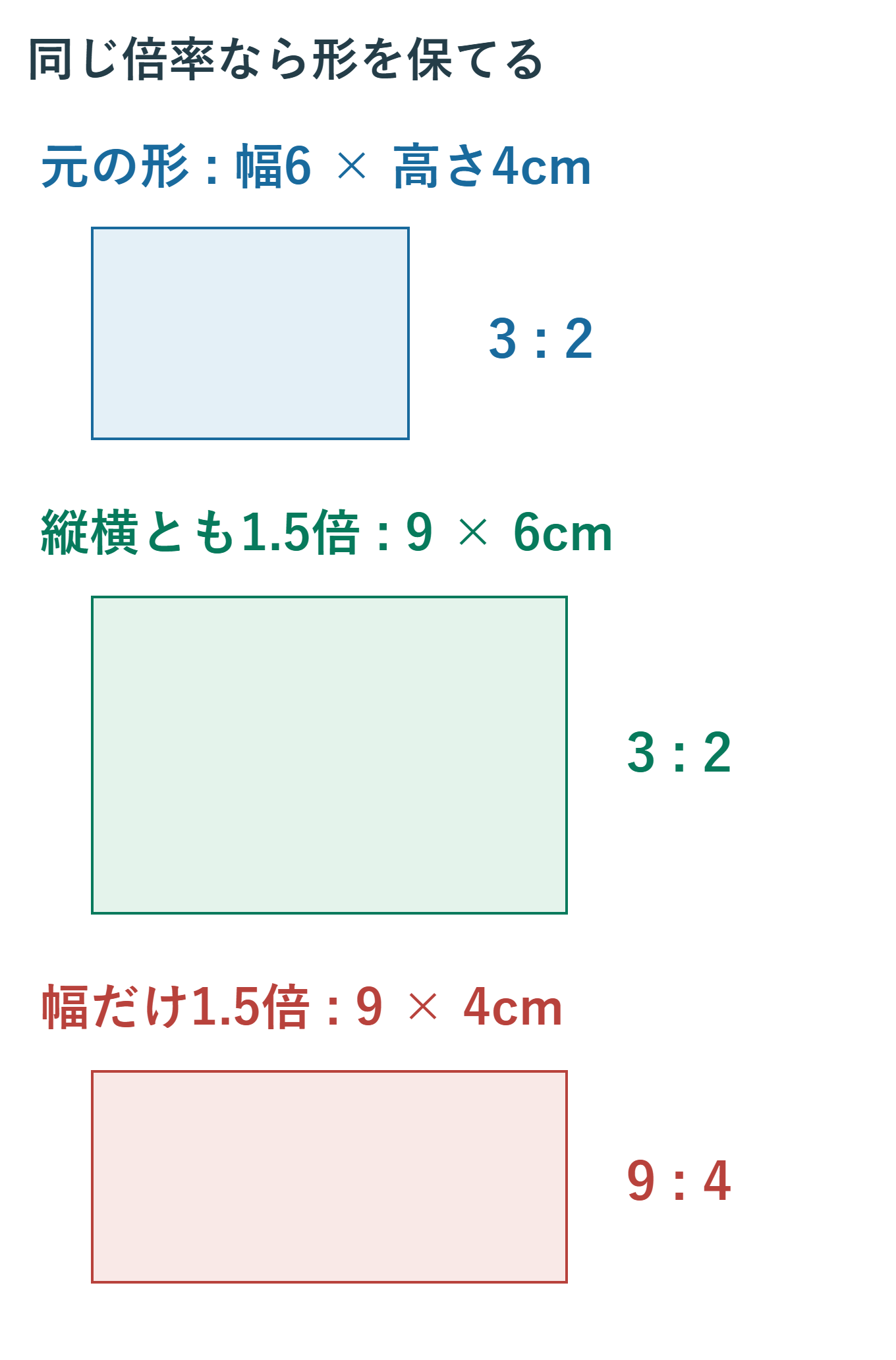 元の幅6cm高さ4cmに対し、両辺を1.5倍にすると幅9cm高さ6cmで3対2を保つ。幅だけ9cmにすると高さ4cmのままで比率が変わる。