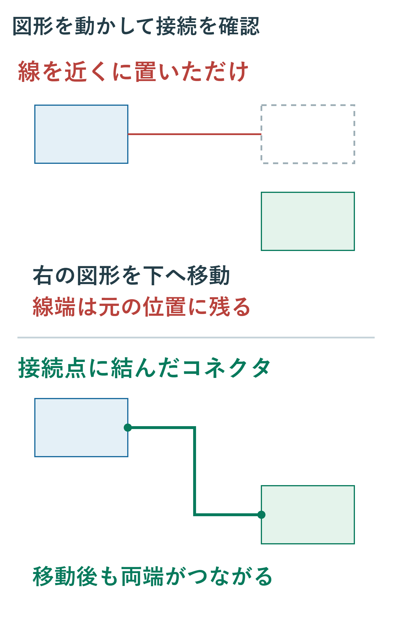 右側の図形を下へ動かしたとき、未接続の線は元の高さに残る。接続されたコネクタは下へ移った図形の接続点まで伸びる。