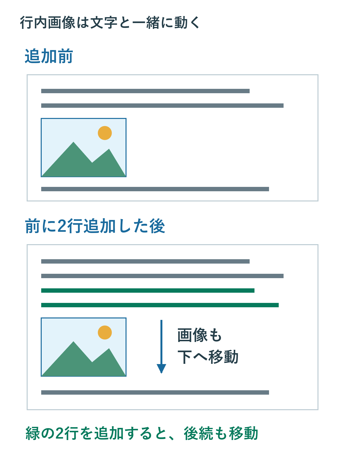 説明文を2行追加すると、行内の画像と後続の説明も2行分下へ移る例。