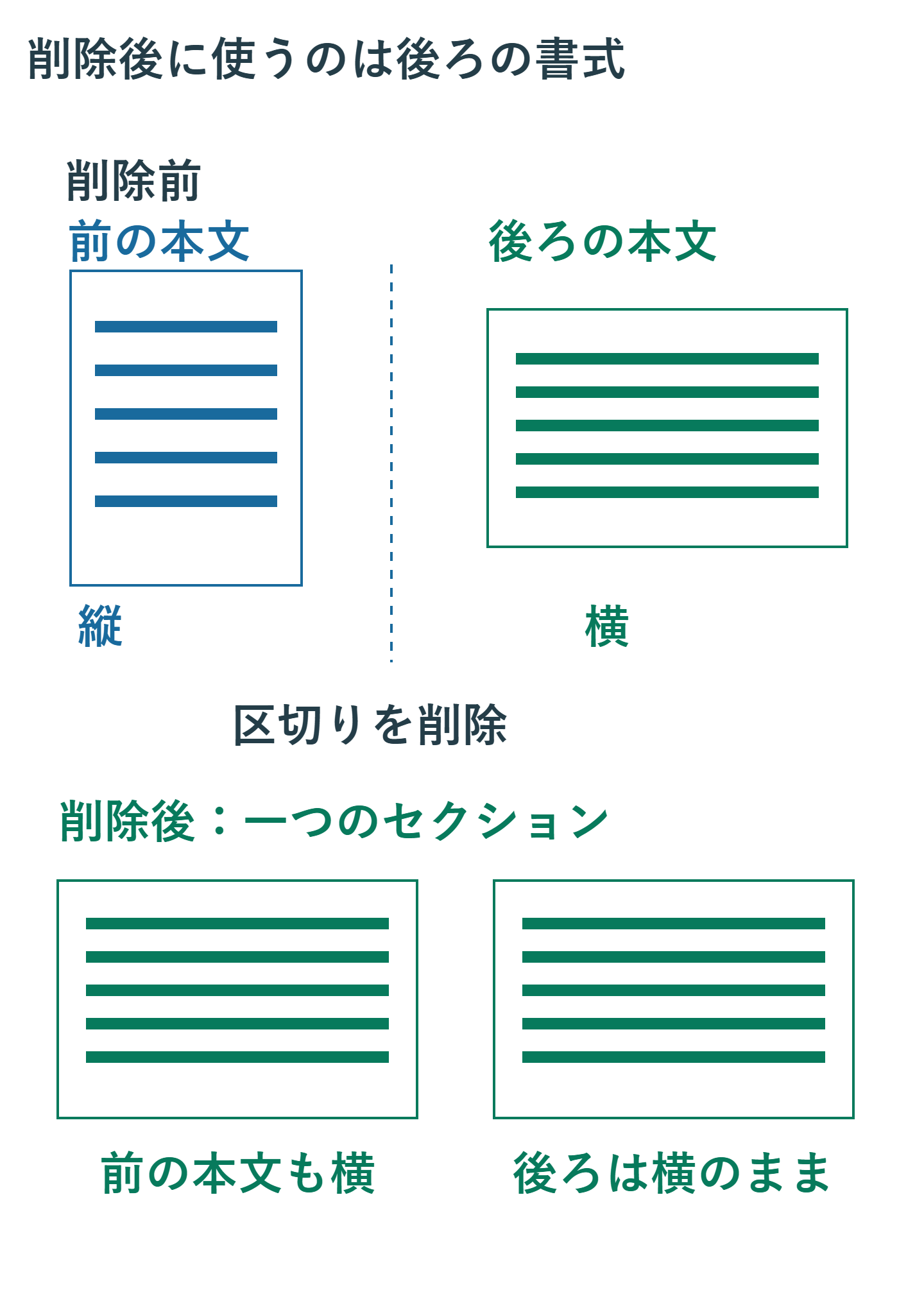 削除前は前のセクションが縦向き、後ろが横向き。間の区切りを削除すると一つのセクションになり、前の本文にも後ろの横向きが適用される。