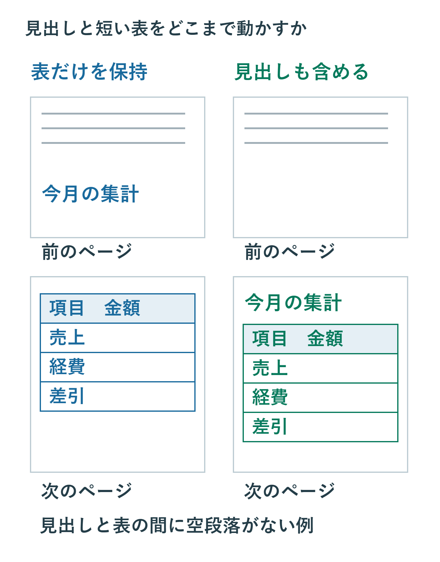 左は表の4行だけを次ページにまとめ、見出しが前ページに残った配置。右は見出しと表の4行を次ページへ一緒に送った配置。