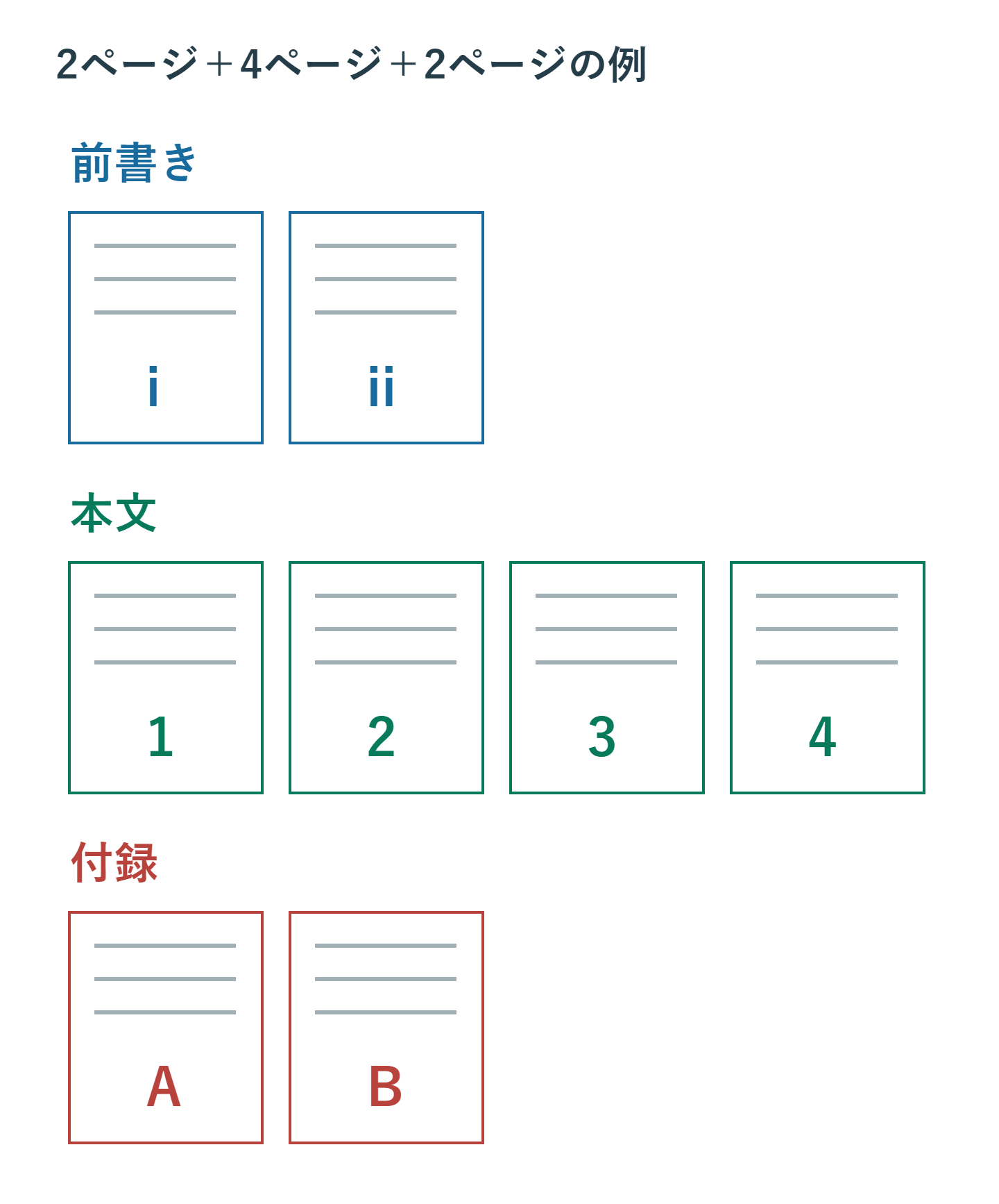 前書き2ページはiとii、本文4ページは1から4、付録2ページはAとB。各範囲で表示する形式と最初の番号を別に設定する例。