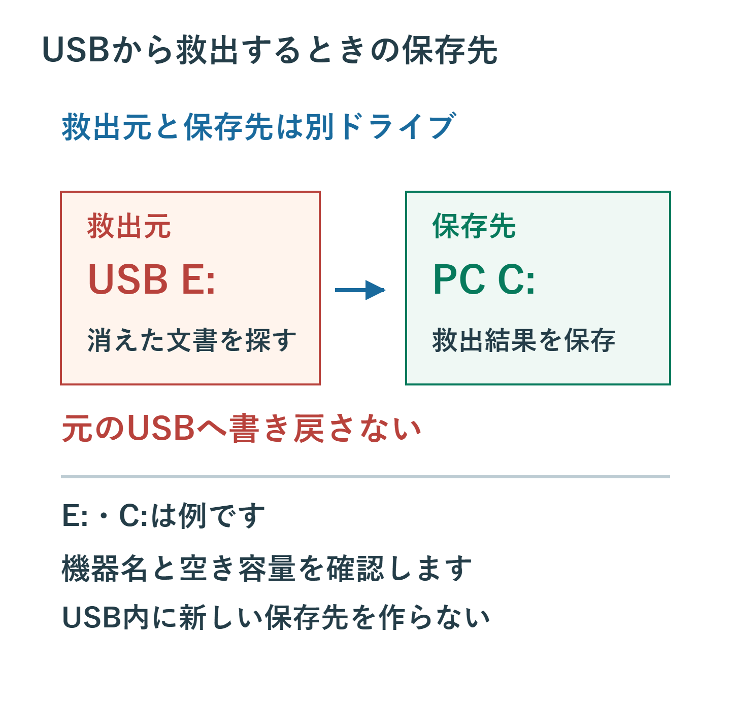 USBメモリEドライブからファイルを探し、パソコン側Cドライブへ救出結果を保存する。ドライブ文字は例。