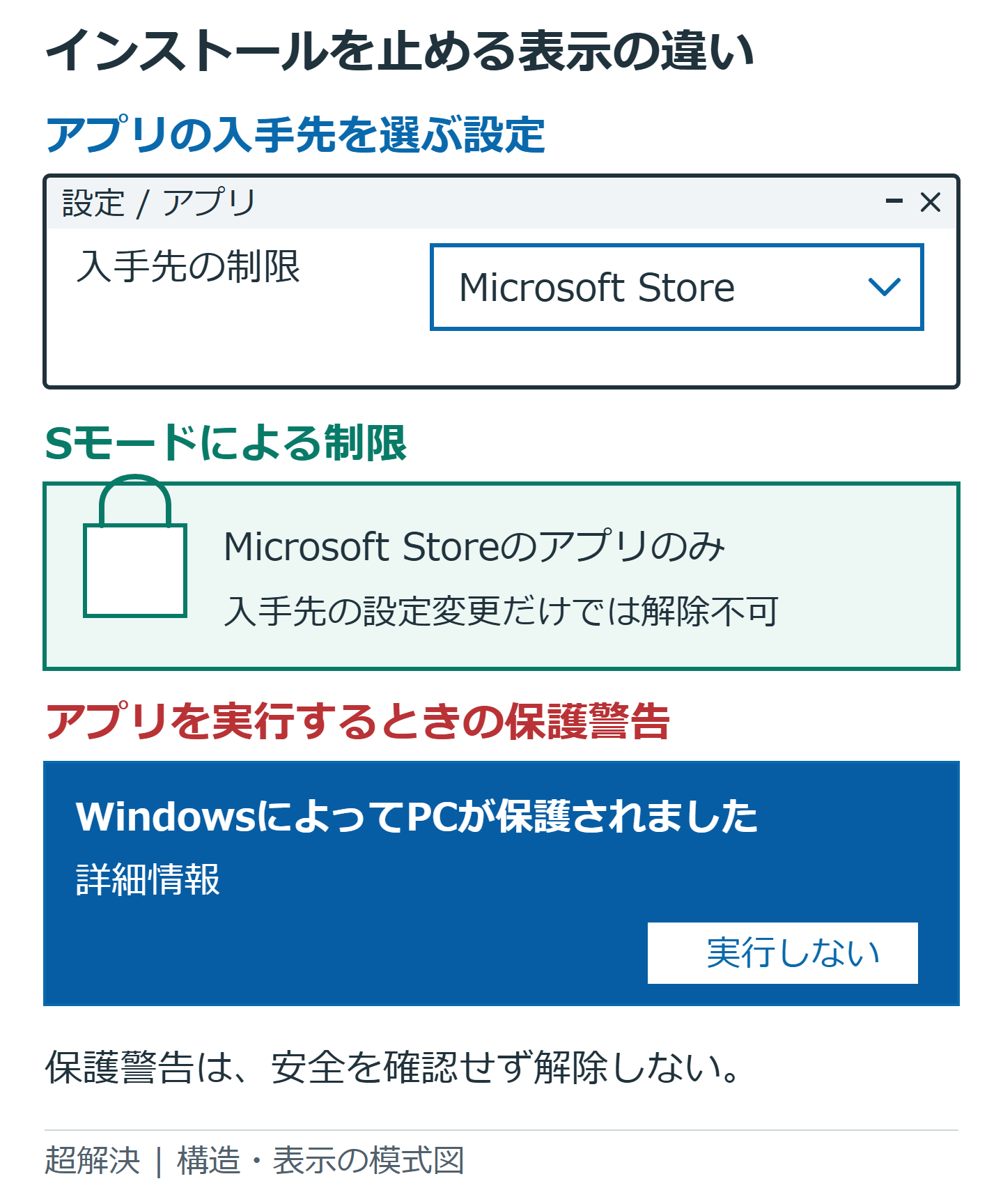入手先設定の選択欄、Sモードの制限、実行時の青い保護警告を区別する模式図