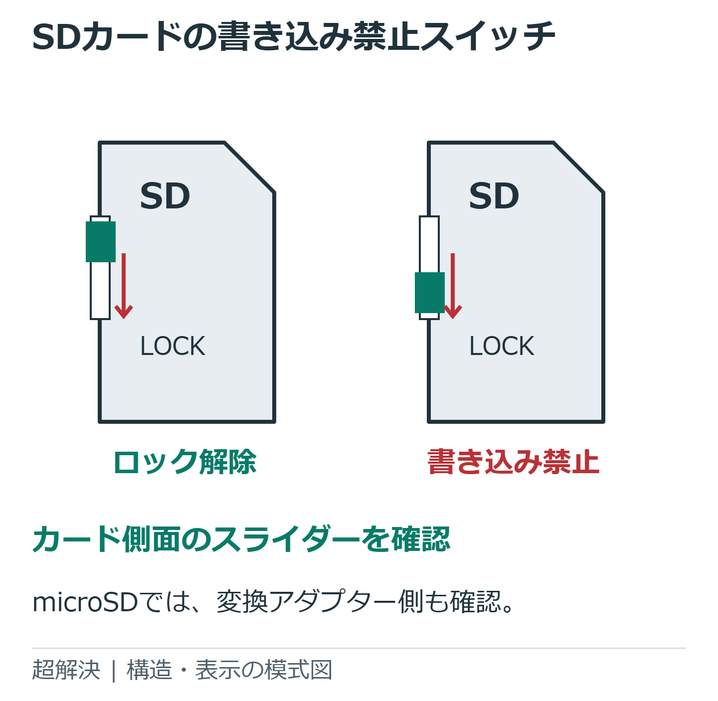 SDカード側面のスライダーが上の解除状態とLOCK側の禁止状態を比較した図