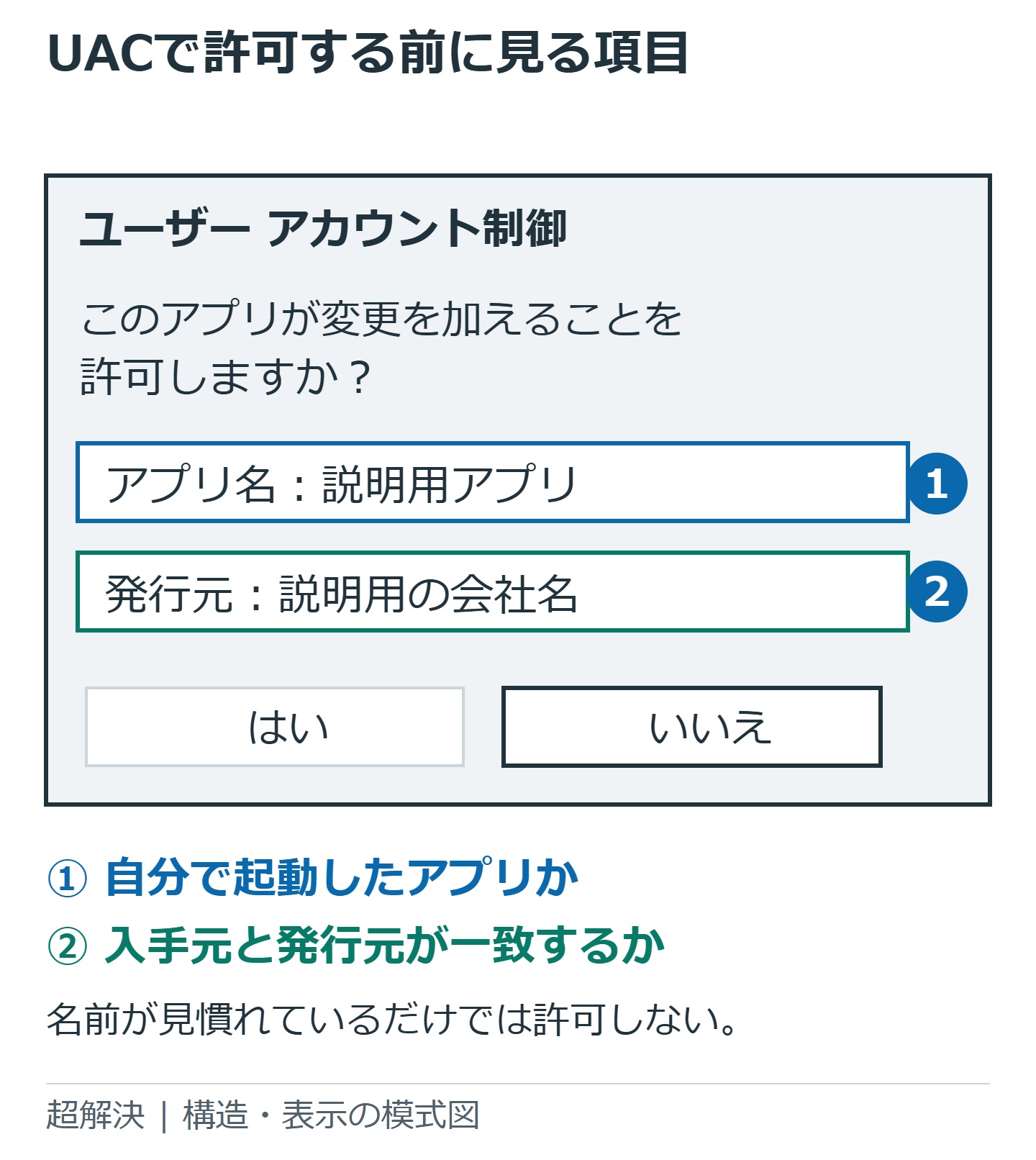 UACのアプリ名と発行元を囲み、自分の操作と照合する位置を示した図