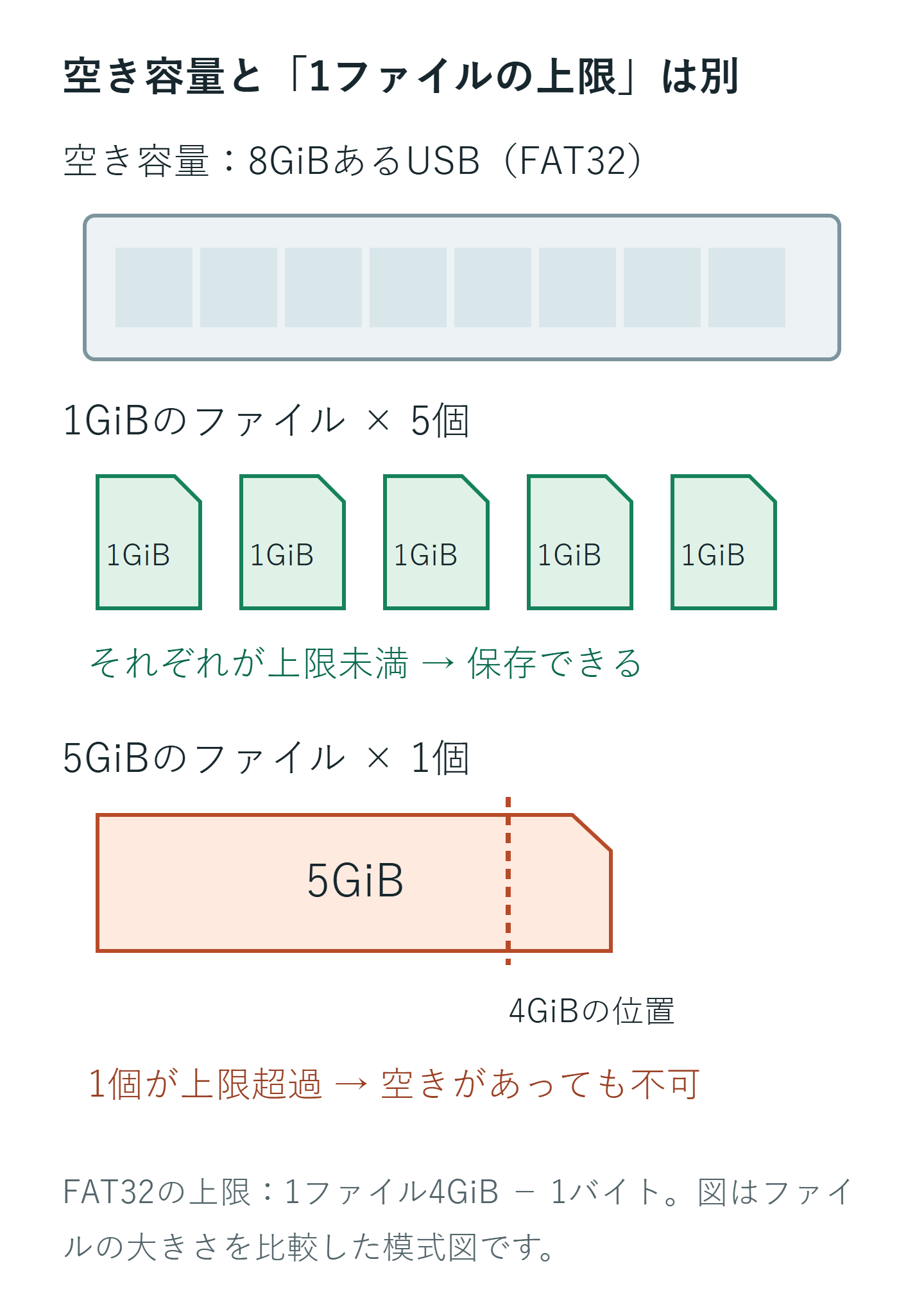 8GiBの空きがあるFAT32のUSBに、1GiBのファイル5個は保存できるが5GiBのファイル1個は上限を超える図