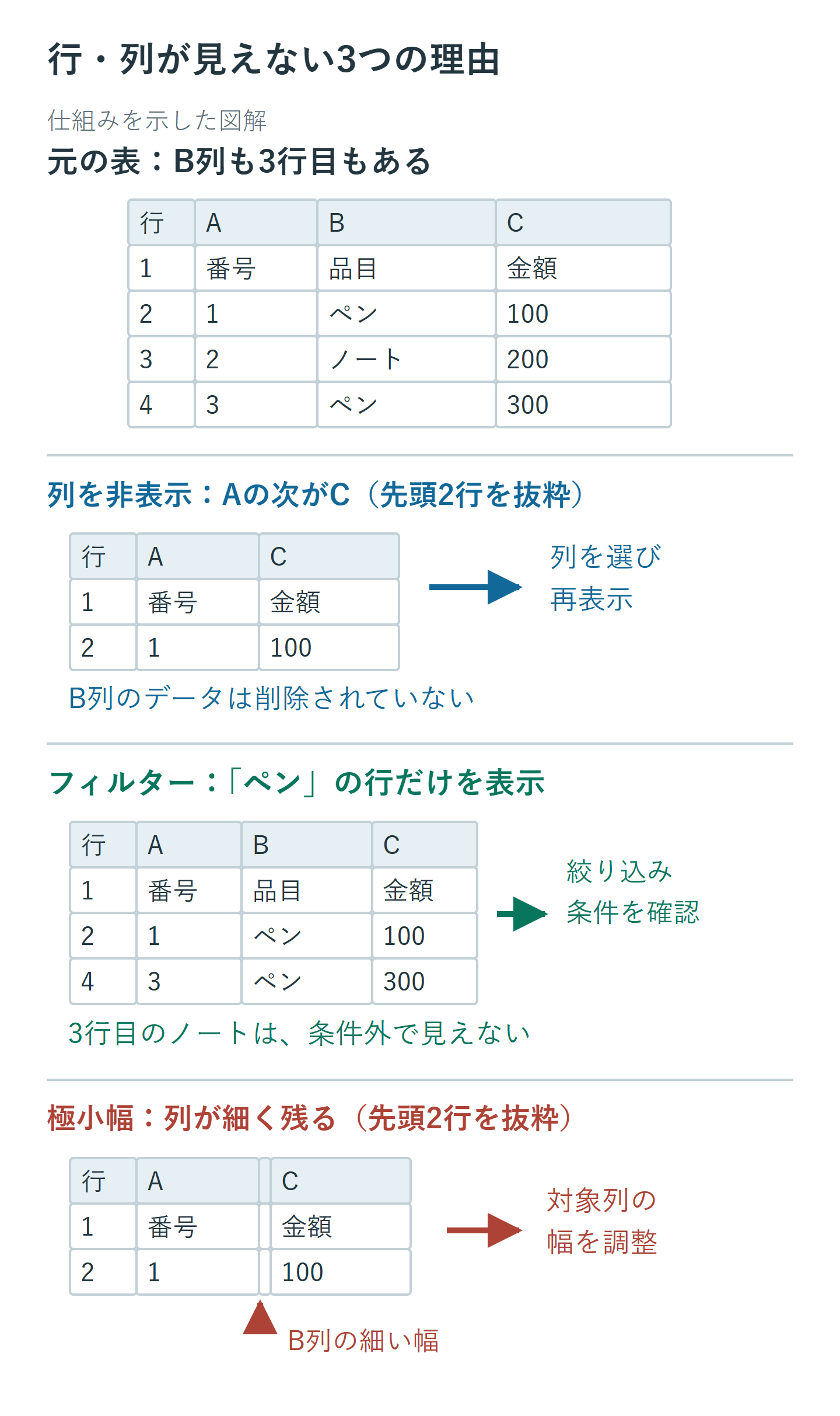 元の表と3つの見え方を対応させた模式図。列の非表示ではB列が抜け、フィルターでは条件外の3行目が抜け、極小幅ではB列の幅が細く残る。データの削除とは異なる