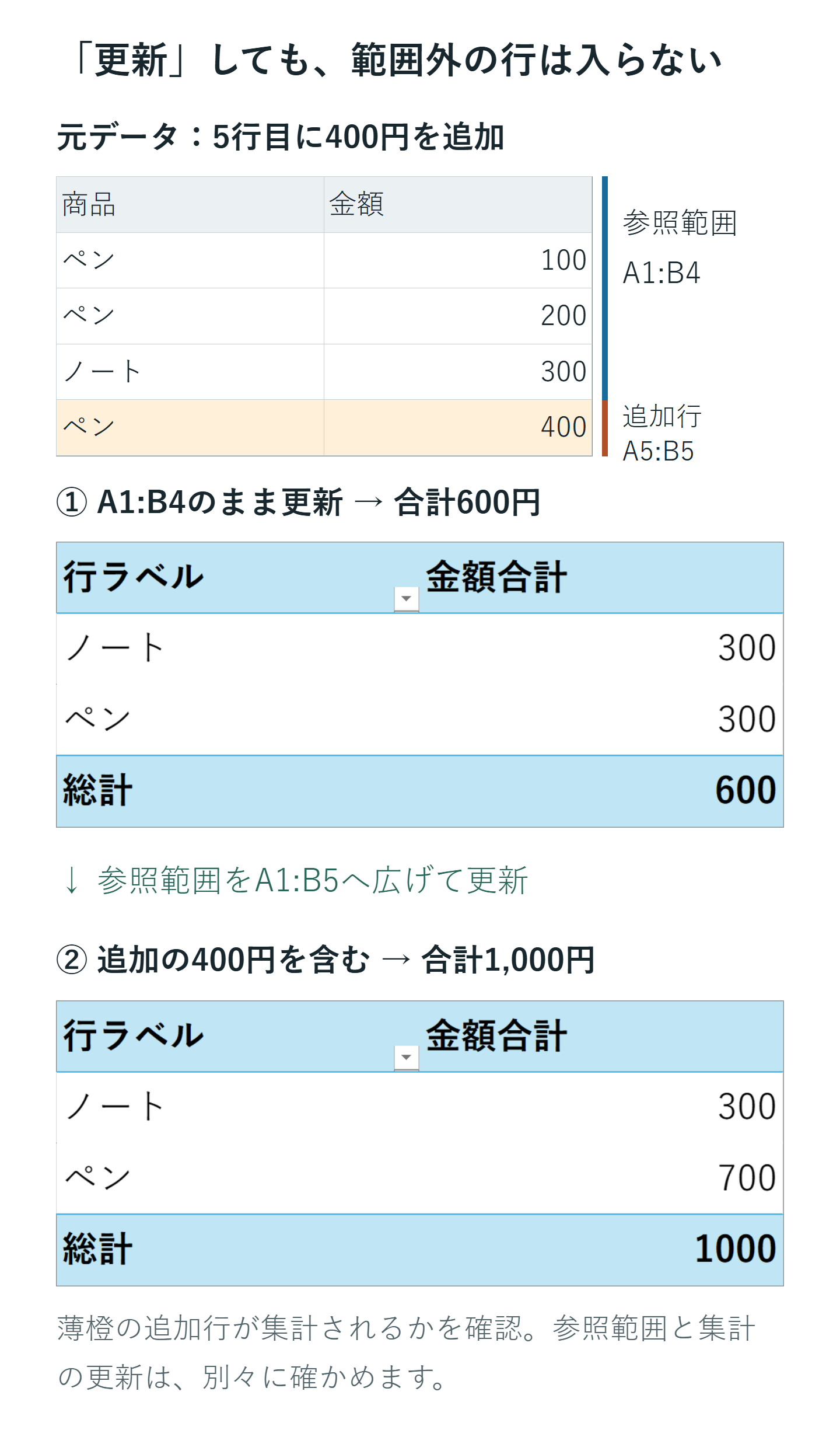 A1:B4を参照するピボットの合計は600円。A5:B5に追加したペン400円は更新だけでは含まれず、参照範囲をA1:B5へ広げると合計1000円になる