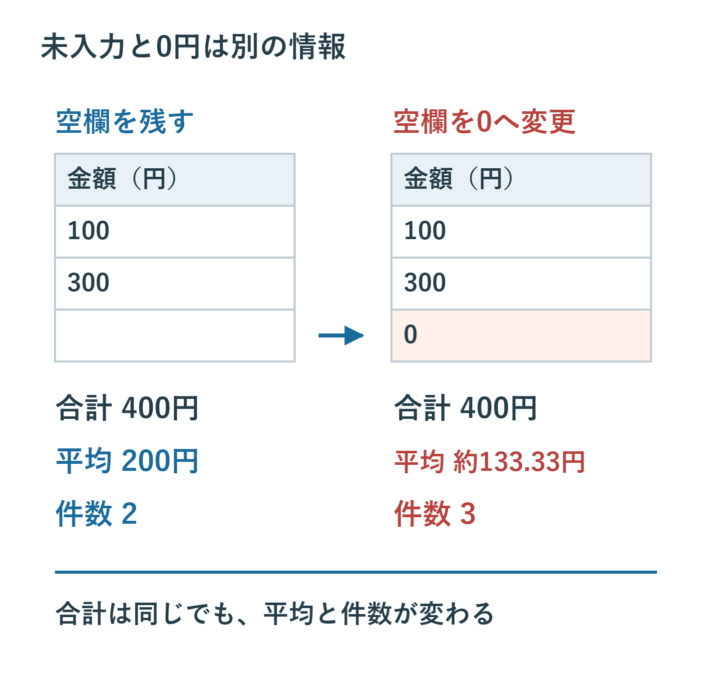 100円300円空欄の平均は200円、空欄を0円にすると平均は133.33円。合計はともに400円だが入力済み件数は2から3へ変わる