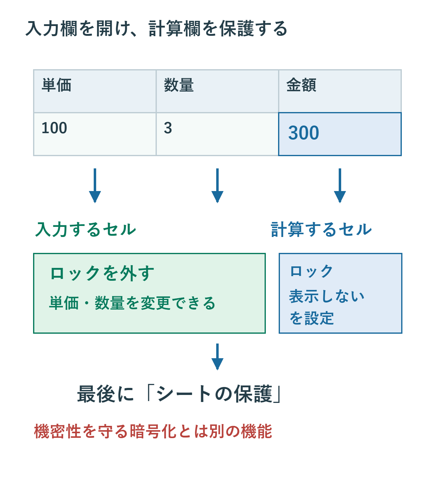 単価100と数量3を入力欄、金額300を計算欄として区別。入力欄はロック解除、計算欄はロックと表示しないを設定しシート保護を使う