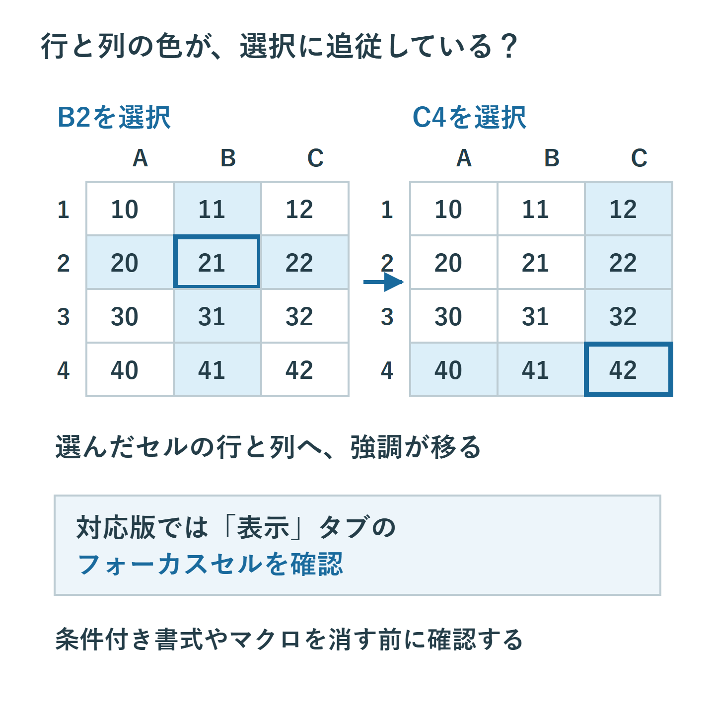 同じ表でB2を選ぶと2行目とB列、C4を選ぶと4行目とC列が強調される。元の値は変わらない