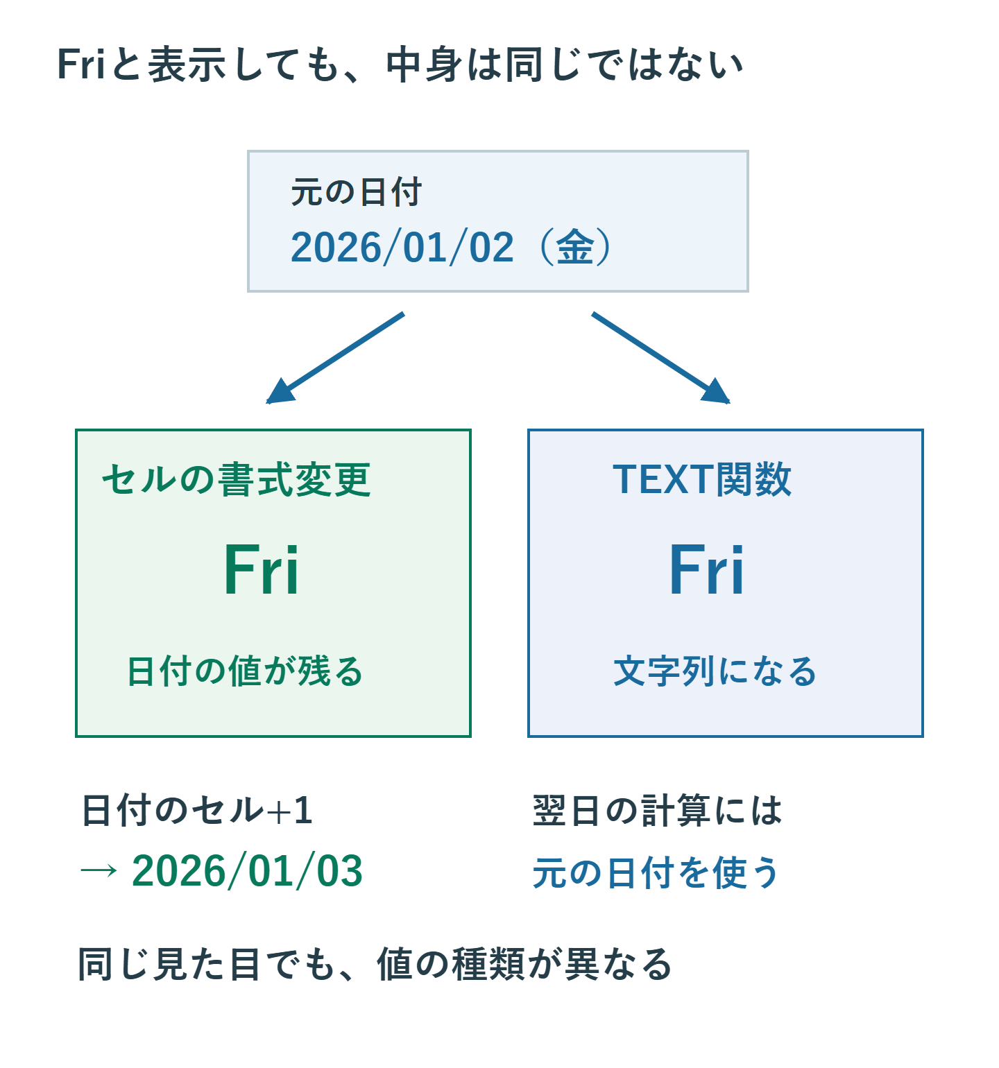 2026年1月2日の日付をFriと表示しても日付値は残る。TEXTで得たFriは文字列で計算には元の日付を使う