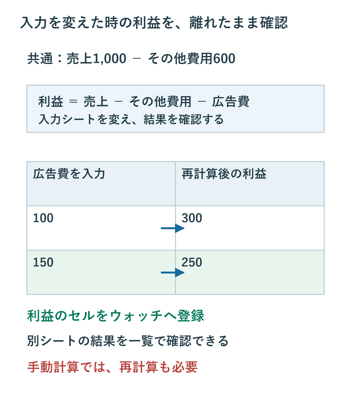 売上1000、その他費用600で広告費100なら利益300、広告費150なら利益250。再計算後の利益セルをウォッチで確認する