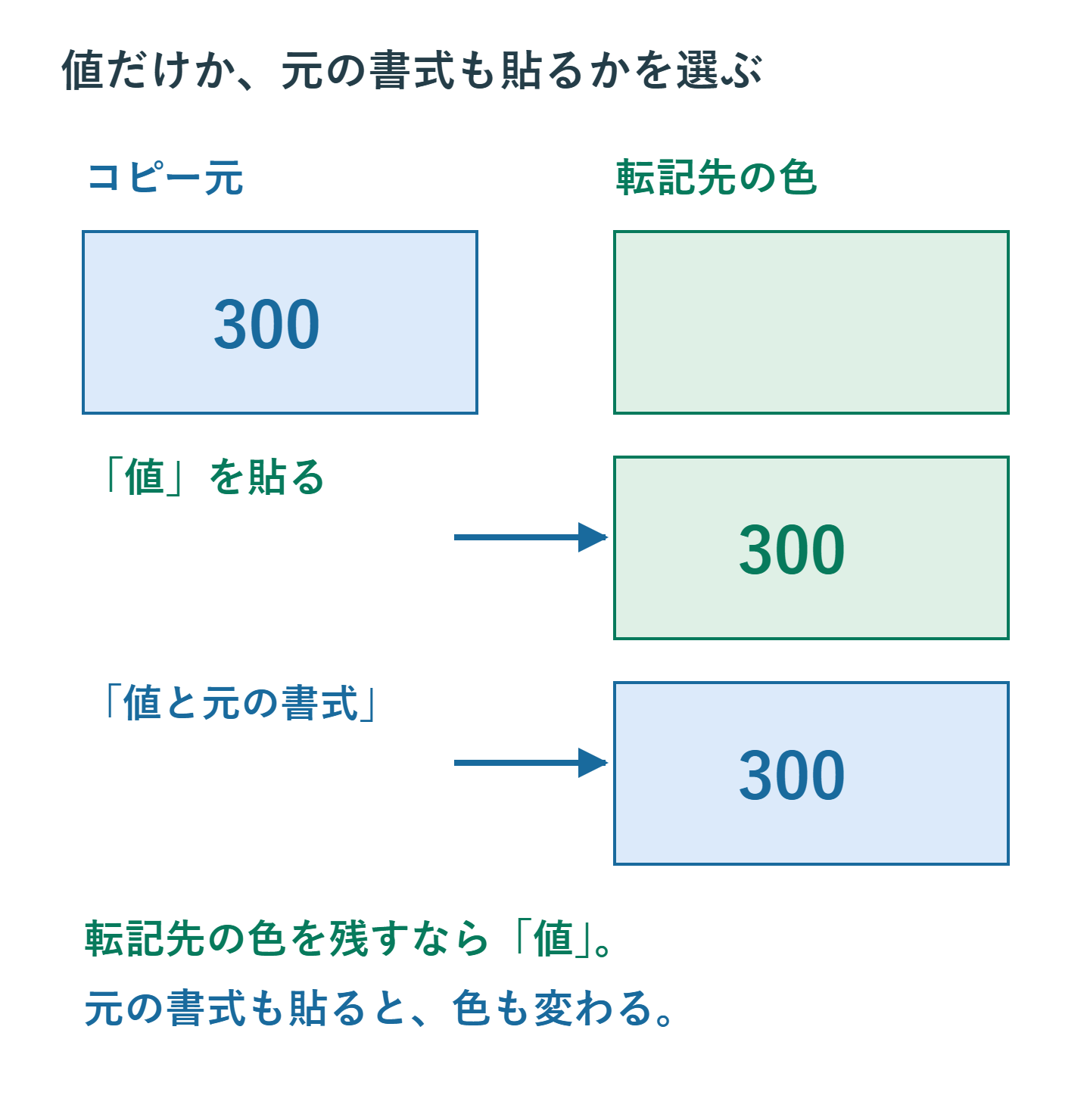 元が青いセルの300、転記先が緑のセルの場合、値貼り付けは緑を残し、値と元の書式では青になる