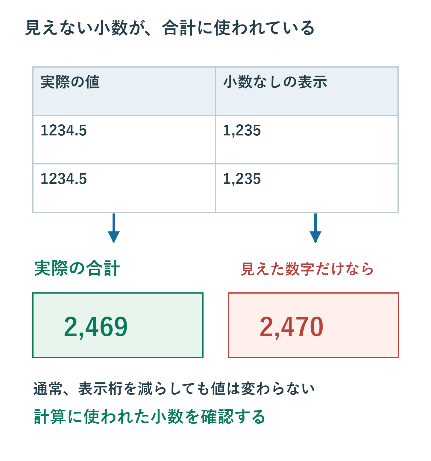 元の値1234.5が2つ、小数なしの表示では各1235に見えるが実際の合計は2469。見えた数字だけ足すと2470でずれる