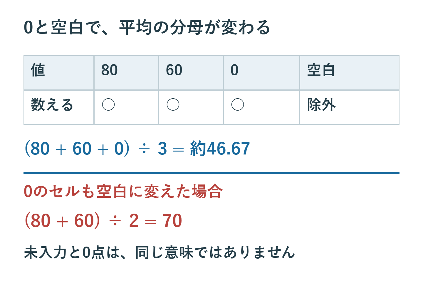 80、60、0、空白では数値3個で平均46.67。0も空白にした場合は2個で平均70。