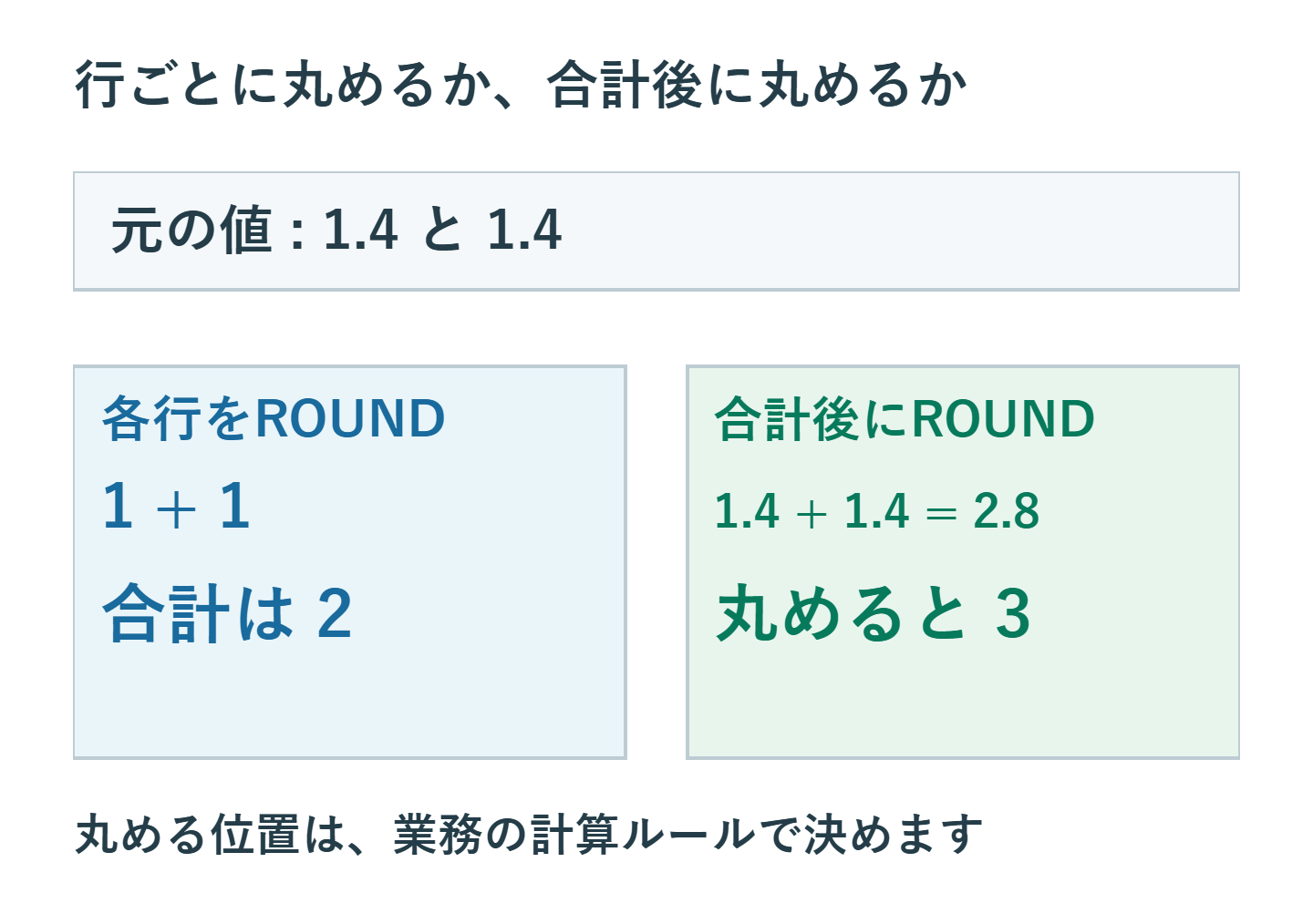 1.4と1.4をそれぞれROUNDすると1+1=2、合計2.8をROUNDすると3になる比較