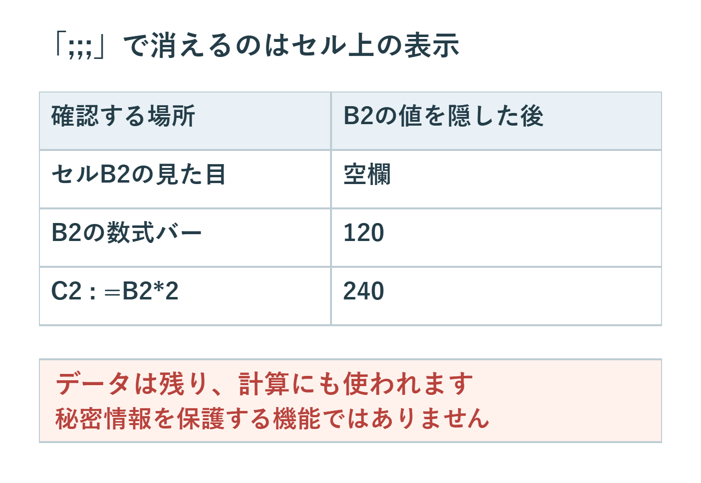 B2の120を;;;で隠しても値は残り、C2の=B2*2は240になる