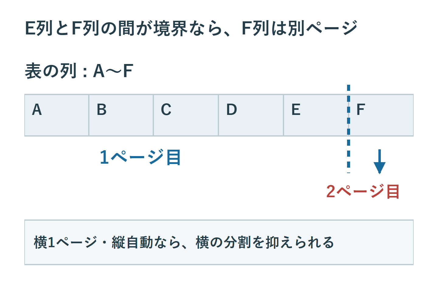 AからFの表がEとFの境界で分かれ、A:Eが1ページ目、Fが2ページ目になる例