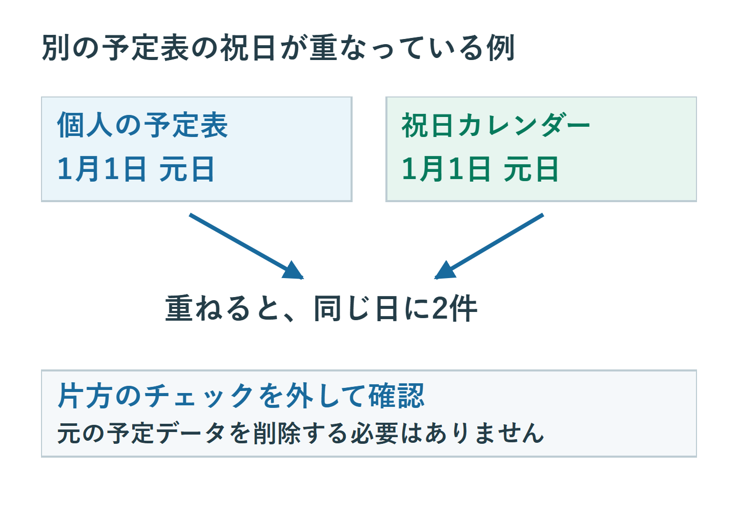 個人予定表の1月1日元日と祝日カレンダーの1月1日元日を重ねると2件に見えるが、片方を非表示にすれば1件になる