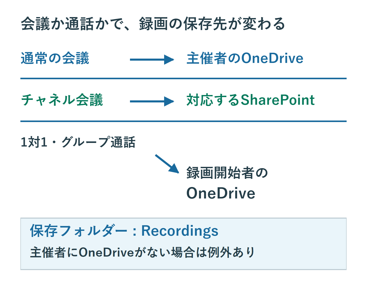 通常会議は主催者のOneDrive、チャネル会議はSharePoint、1対1とグループ通話は録画開始者のOneDriveに保存する対応図