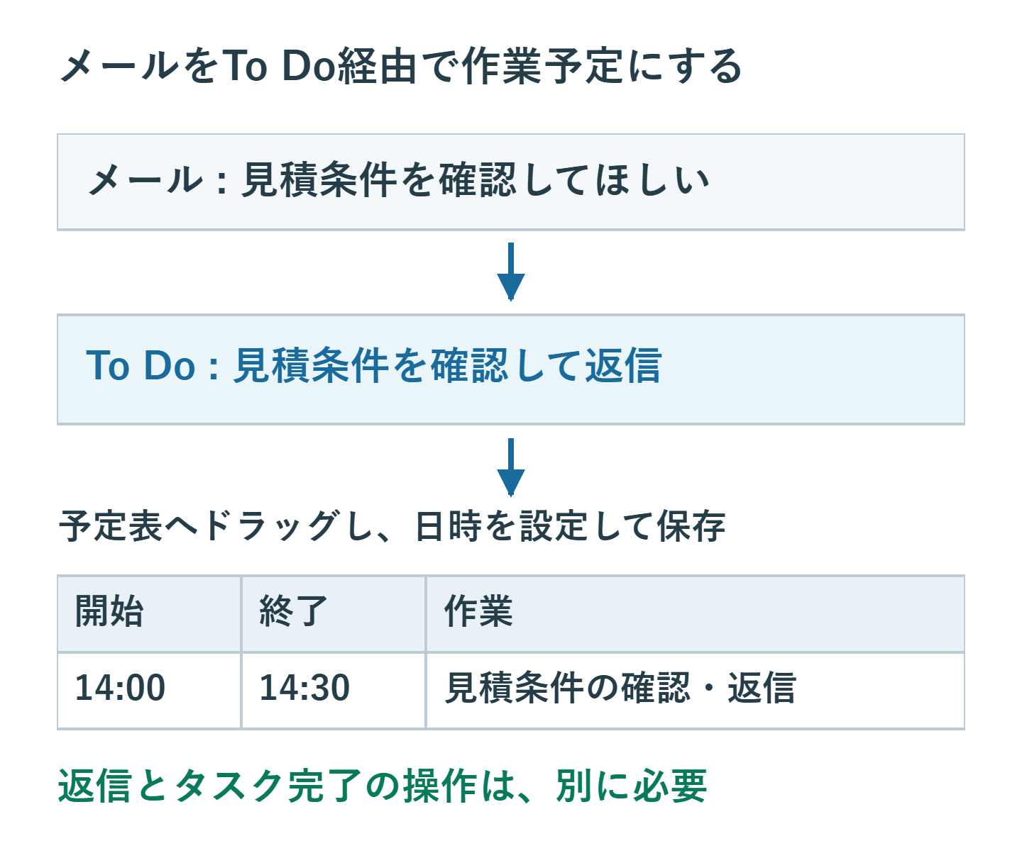 新しいOutlookとWeb版でメールからTo Doタスクを作り、そのタスクから14:00から14:30の作業予定を作成して保存する流れ