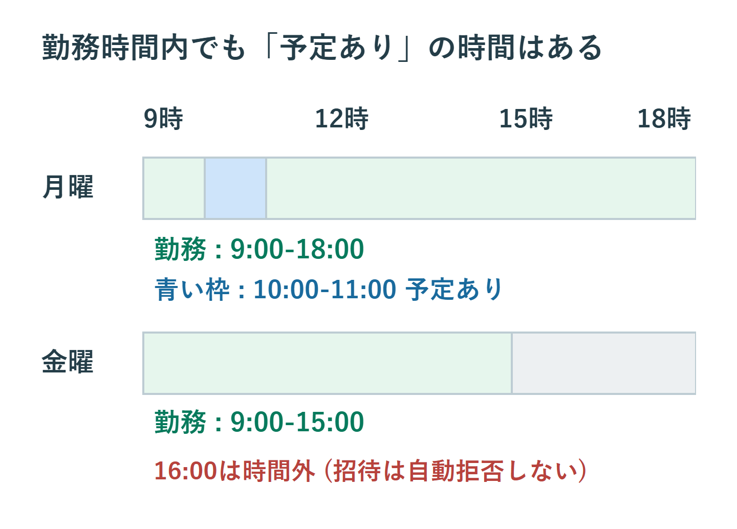 月曜9:00から18:00と金曜9:00から15:00の勤務時間を比較し、月曜10:00から11:00は予定あり、金曜16:00は勤務時間外と区別する時間軸