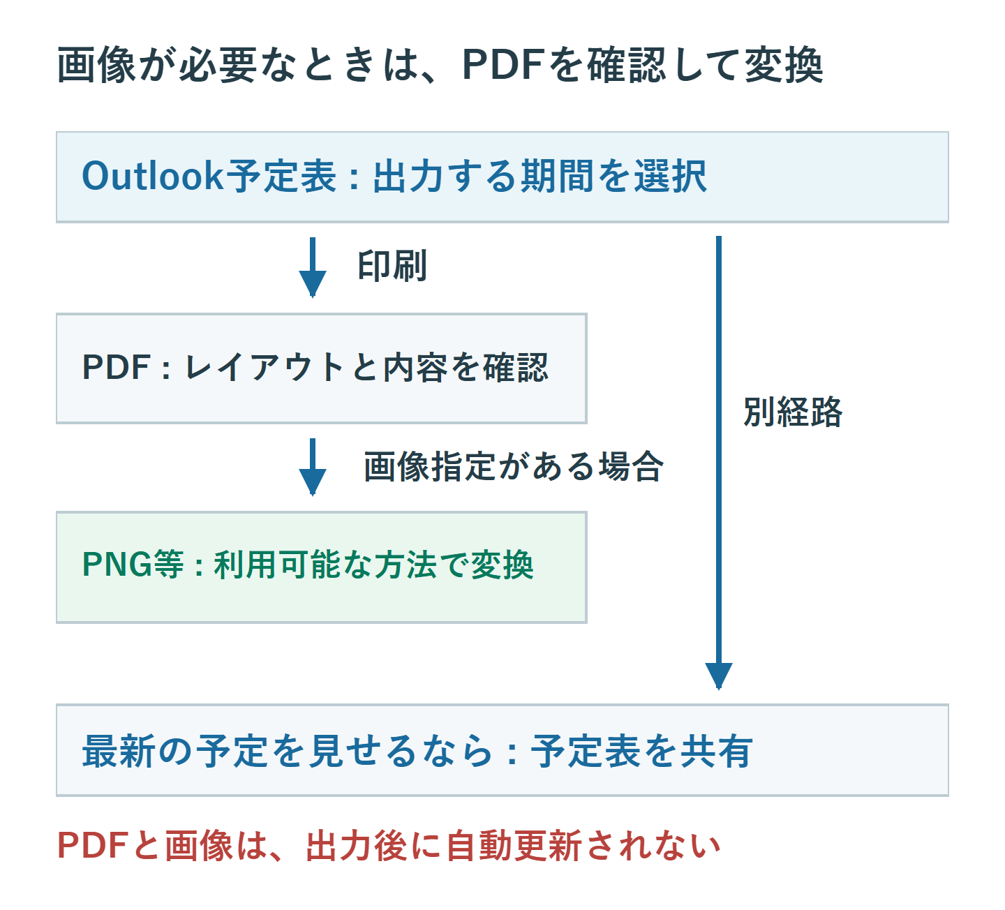 Outlook予定表から印刷を経てPDFを作成し、画像指定がある場合だけ確認済みPDFをPNG等へ変換する流れ。予定表共有は別経路。