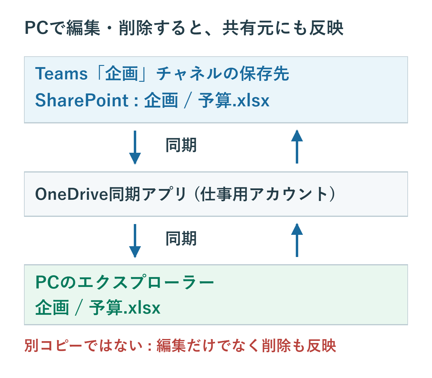 Teamsの企画チャネルのSharePointフォルダーと、OneDriveを介したPCのエクスプローラーが同じ予算.xlsxを同期し、編集と削除の双方が反映される構造