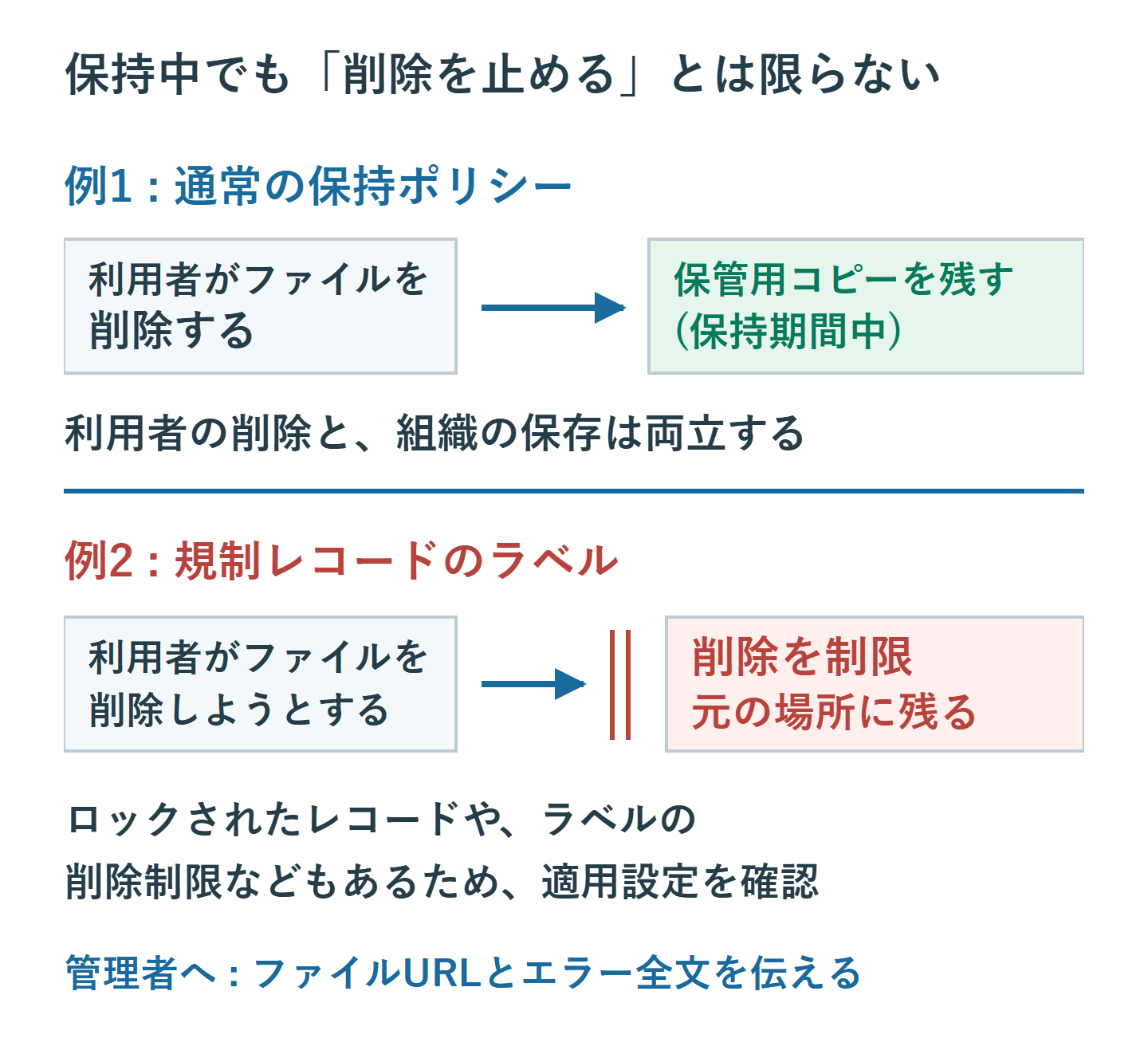 保持ポリシーでは利用者による削除を認め保管コピーを残す場合がある一方、規制レコードでは削除自体を制限するという比較