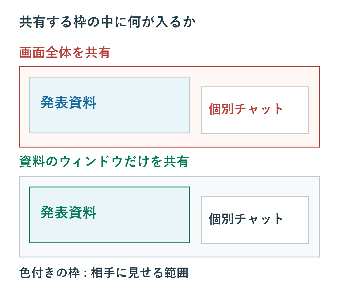 画面全体の共有枠には資料と個別チャットが入り、資料ウィンドウだけの共有枠には資料だけが入る比較
