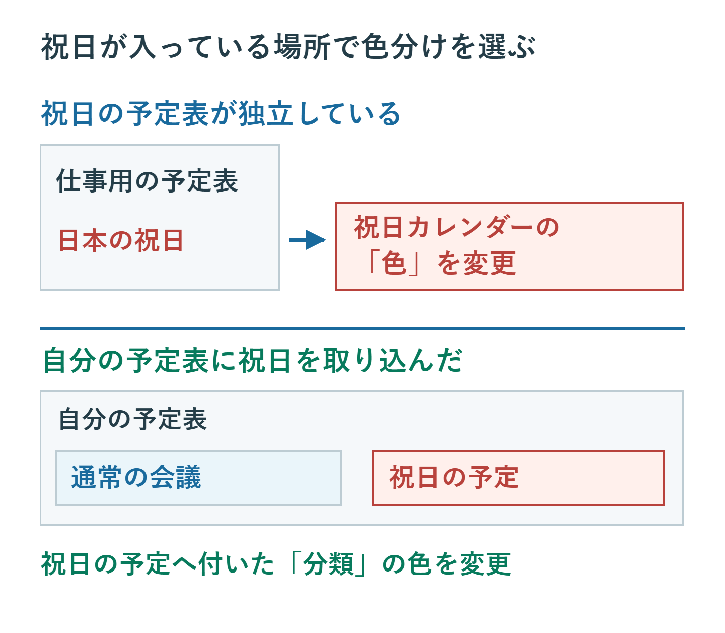 独立した日本の祝日カレンダーの色を変える場合と、自分の予定表内で祝日の予定だけに分類色を付ける場合の構造比較