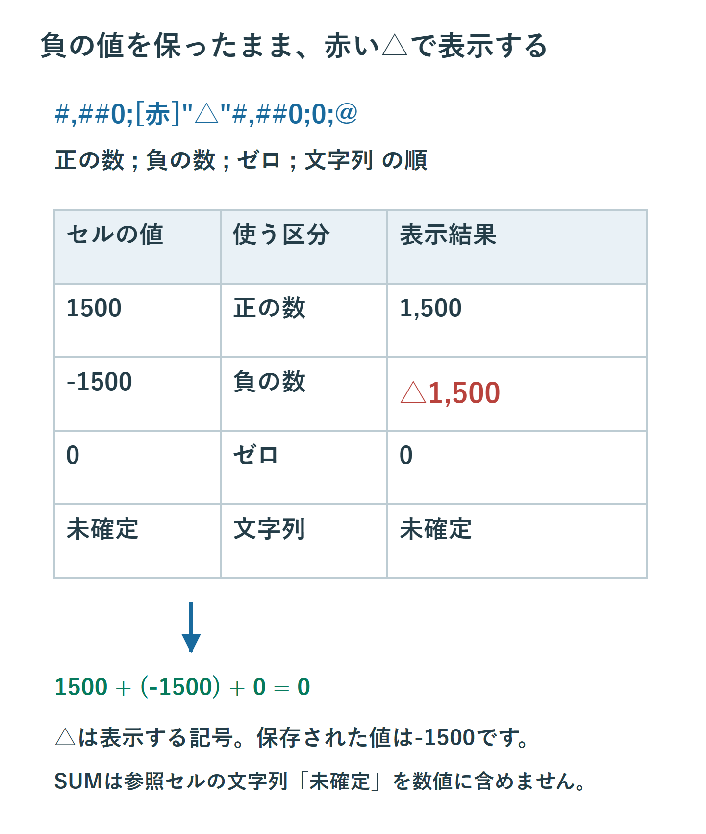 1500は1,500、-1500は赤い△1,500、0は0、文字の未確定はそのまま表示。合計は0。