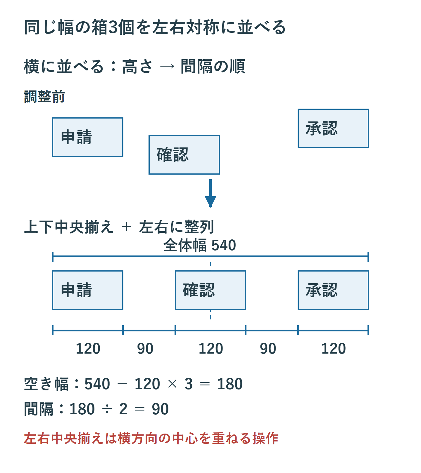 幅120の箱3個を全体幅540へ並べる例。箱の間隔は左右とも90で、中央の確認を軸に申請と承認が対称に並ぶ。