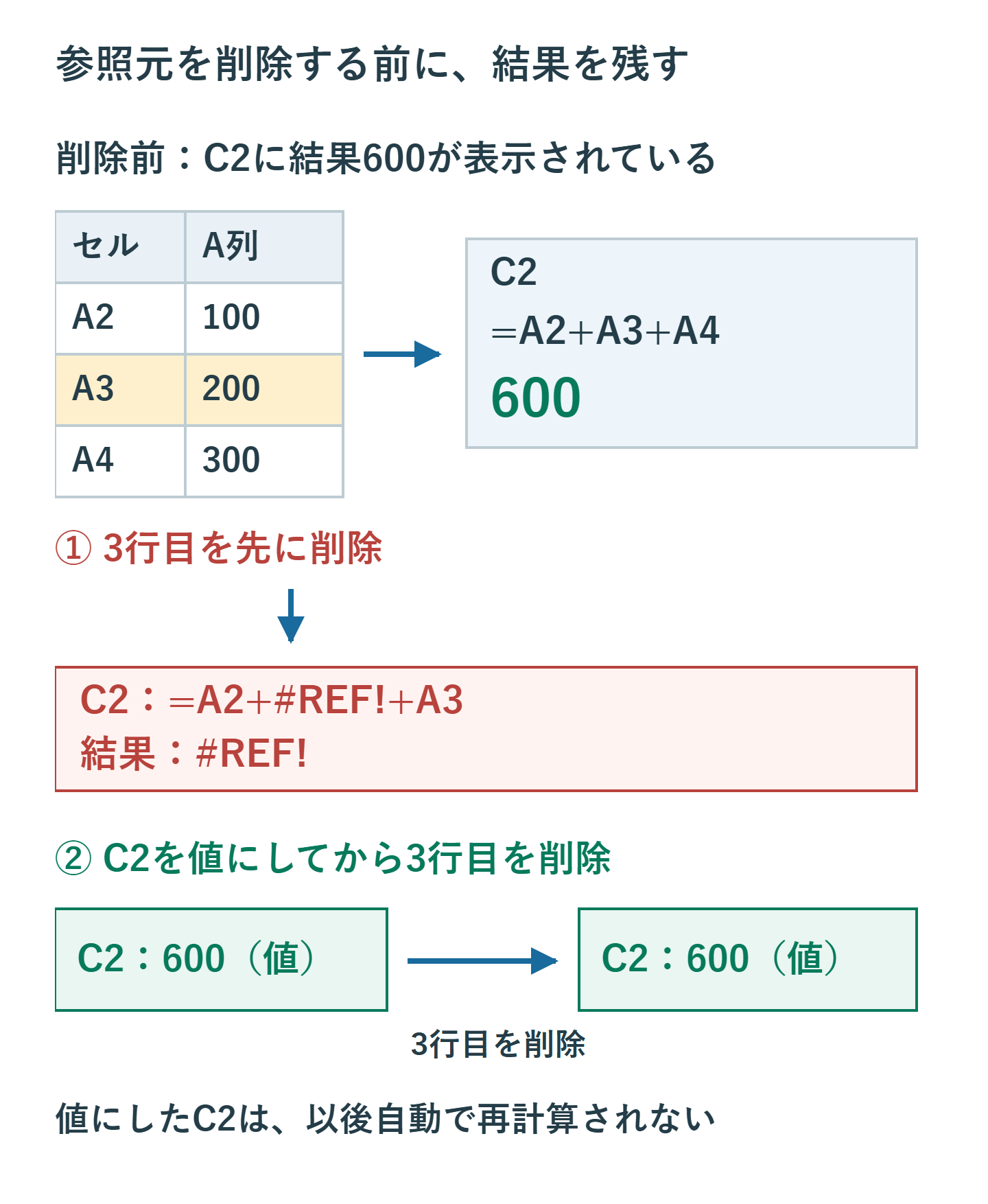 A2=100、A3=200、A4=300、C2=A2+A3+A4で600。3行目を先に削除すると#REF!、先にC2を値600にすると削除後も600が残る。