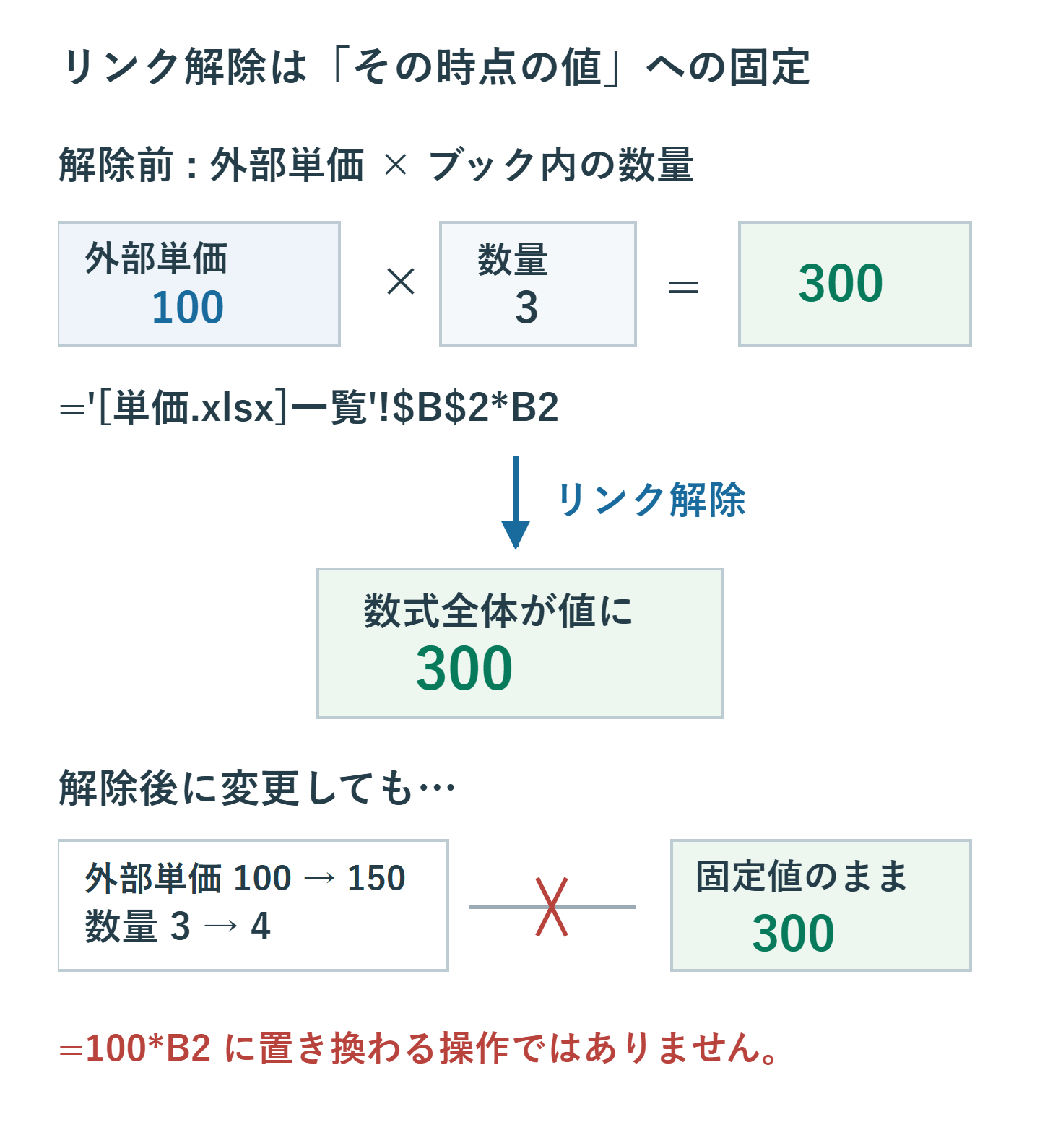 外部単価100と数量3から求めた300は、リンク解除後に固定値300となり、外部単価150や数量4へ変更しても300のままになる例