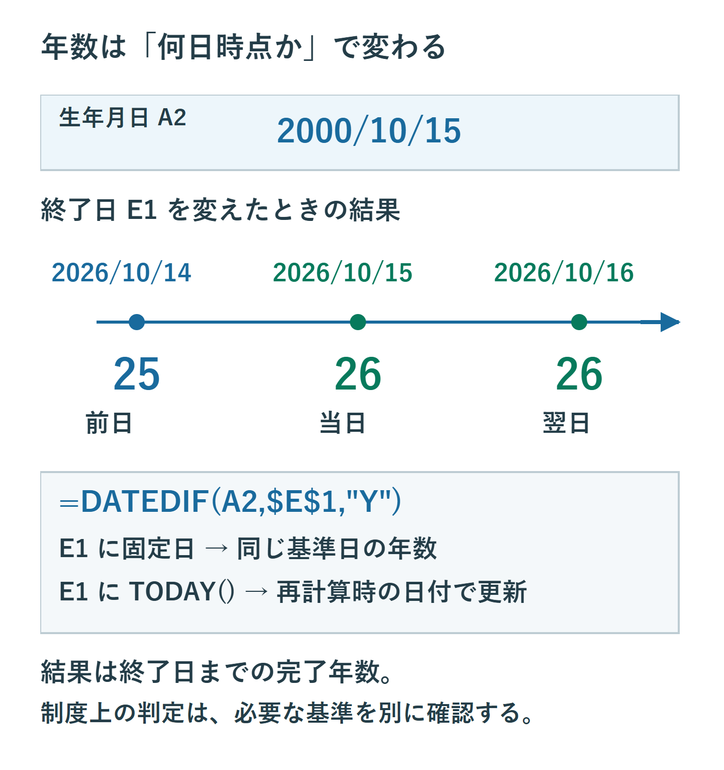 生年月日2000年10月15日に対し、2026年10月14日は25、10月15日と16日は26。DATEDIFの終了日に指定した基準日で年数が決まる