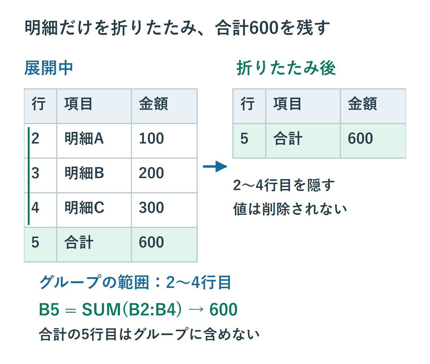 B2からB4の100、200、300を折りたたんでもB5の合計600は変わらない例