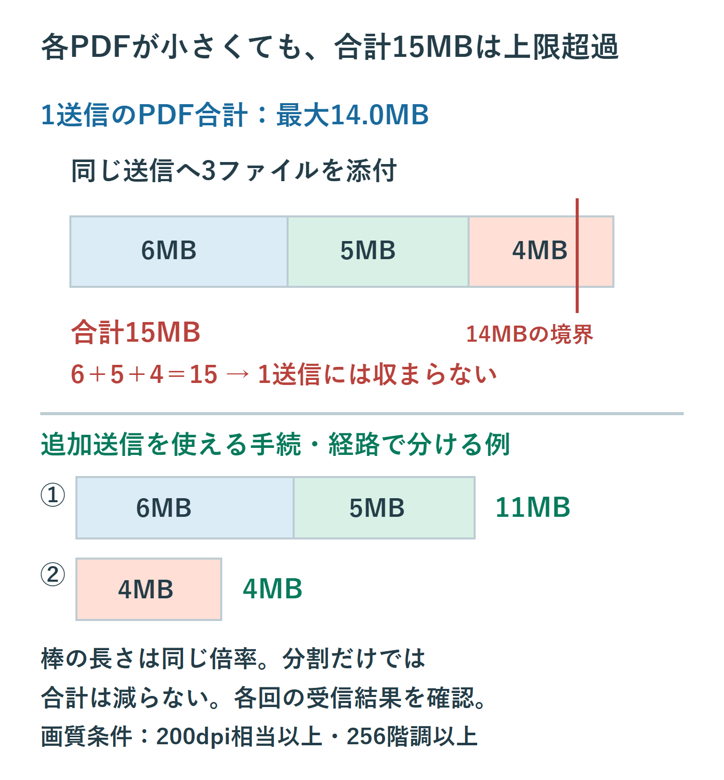 6MB、5MB、4MBのPDF合計15MBは1送信上限14MBを超える。追加送信が可能な経路では11MBと4MBに分けて各回の結果を確認