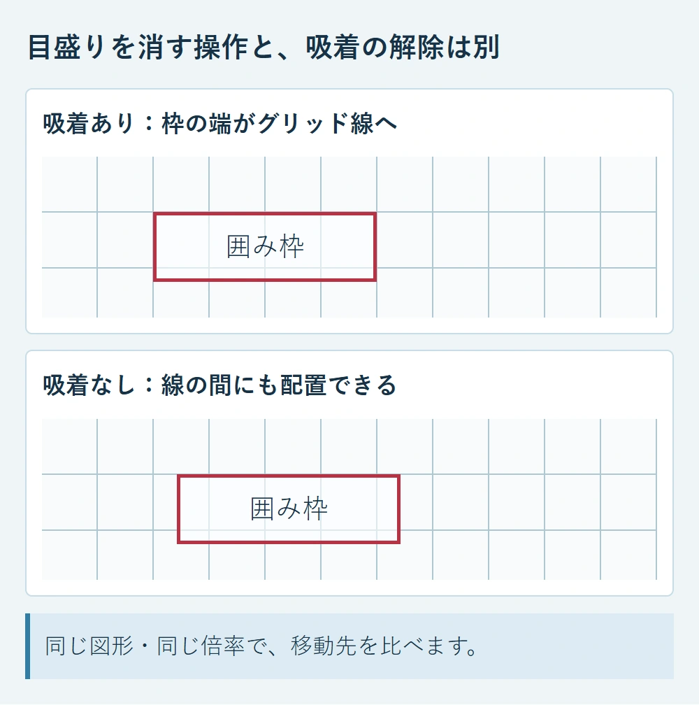同じグリッド上で、吸着先の線に合う枠と線の間へ置いた枠を比較